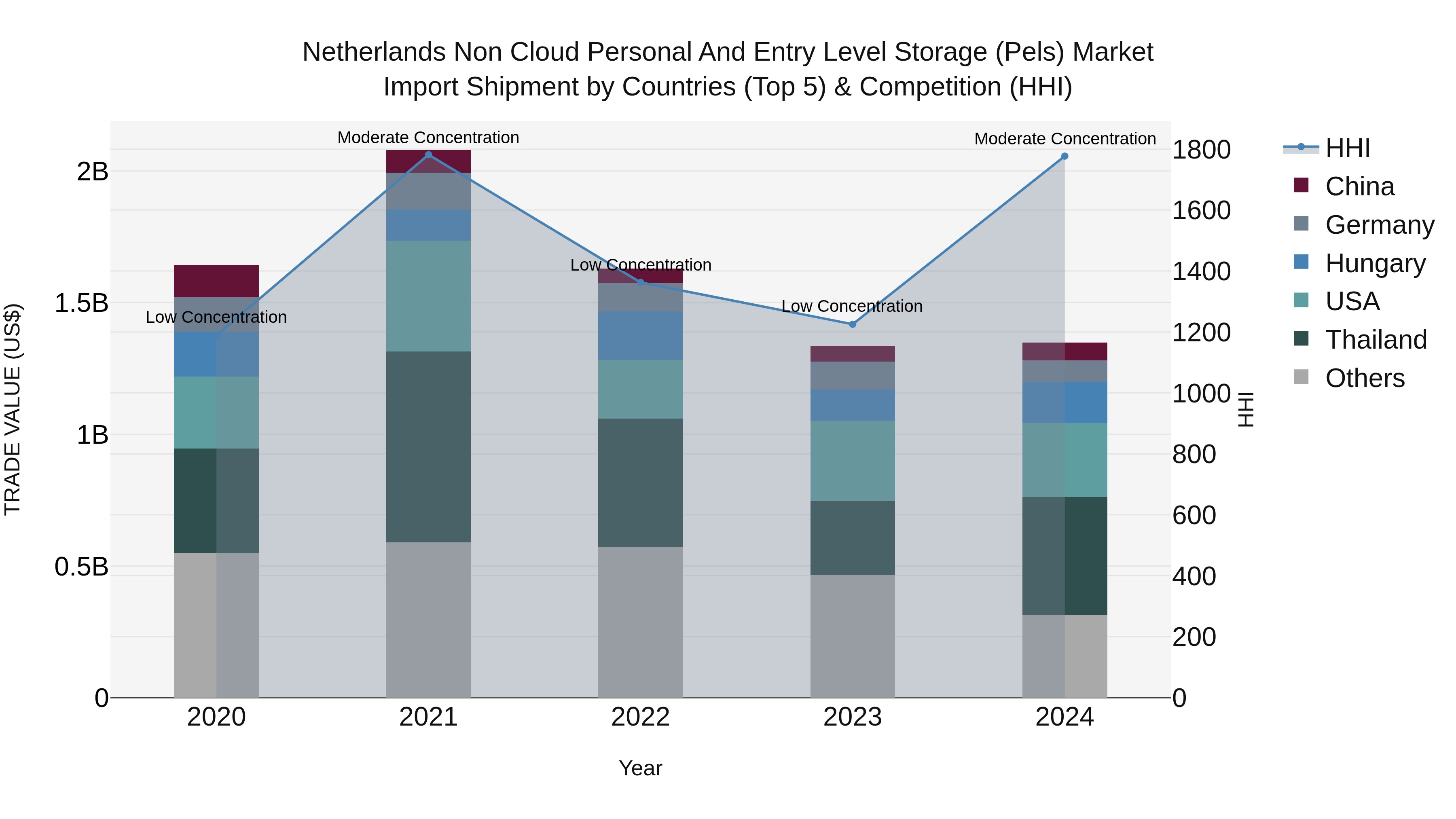 Netherlands Non Cloud Personal And Entry Level Storage (pels) Market Import Shipment by Countries (Top 5) & Competition (HHI)
