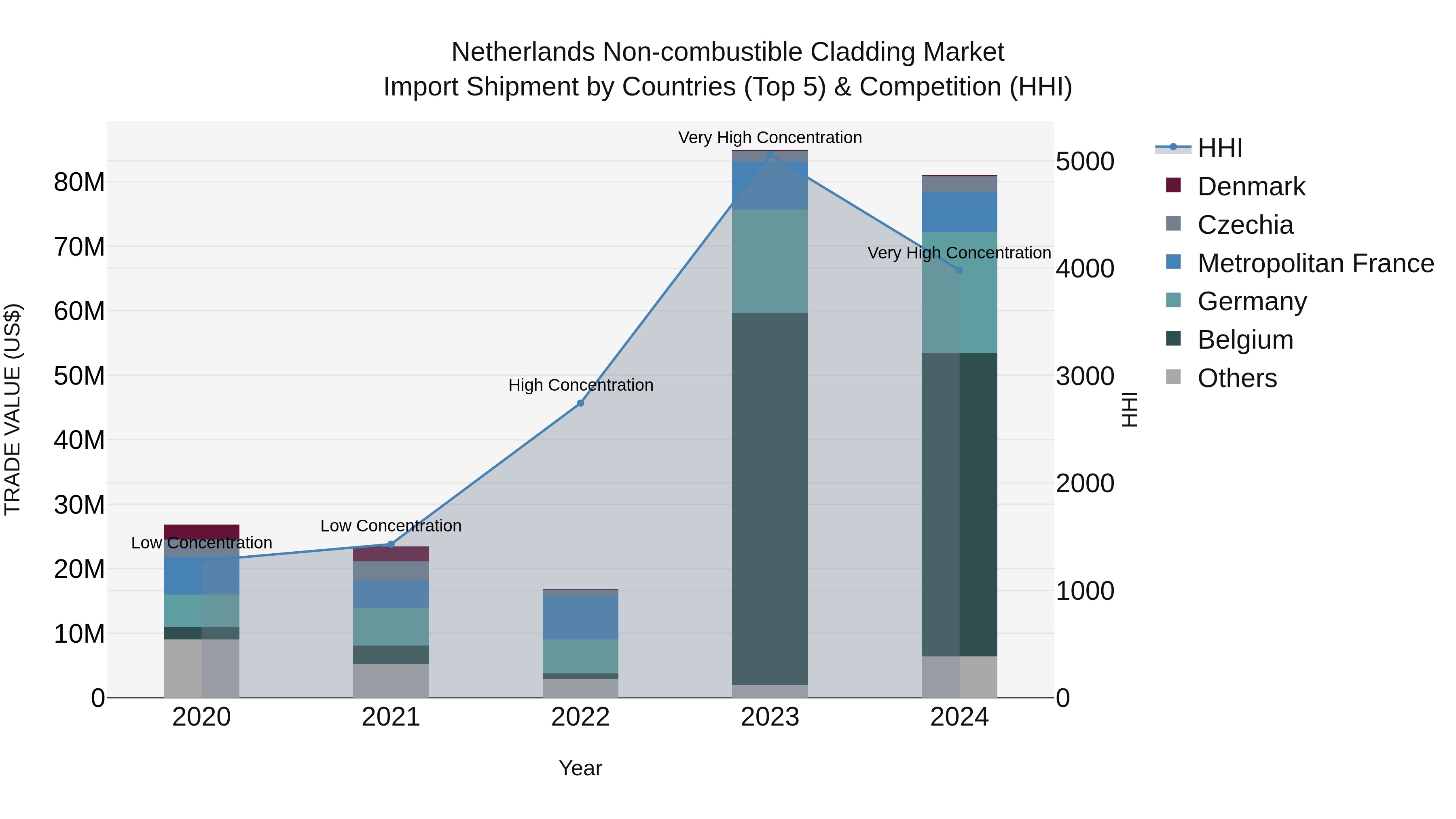 Netherlands Non-combustible Cladding Market Import Shipment by Countries (Top 5) & Competition (HHI)