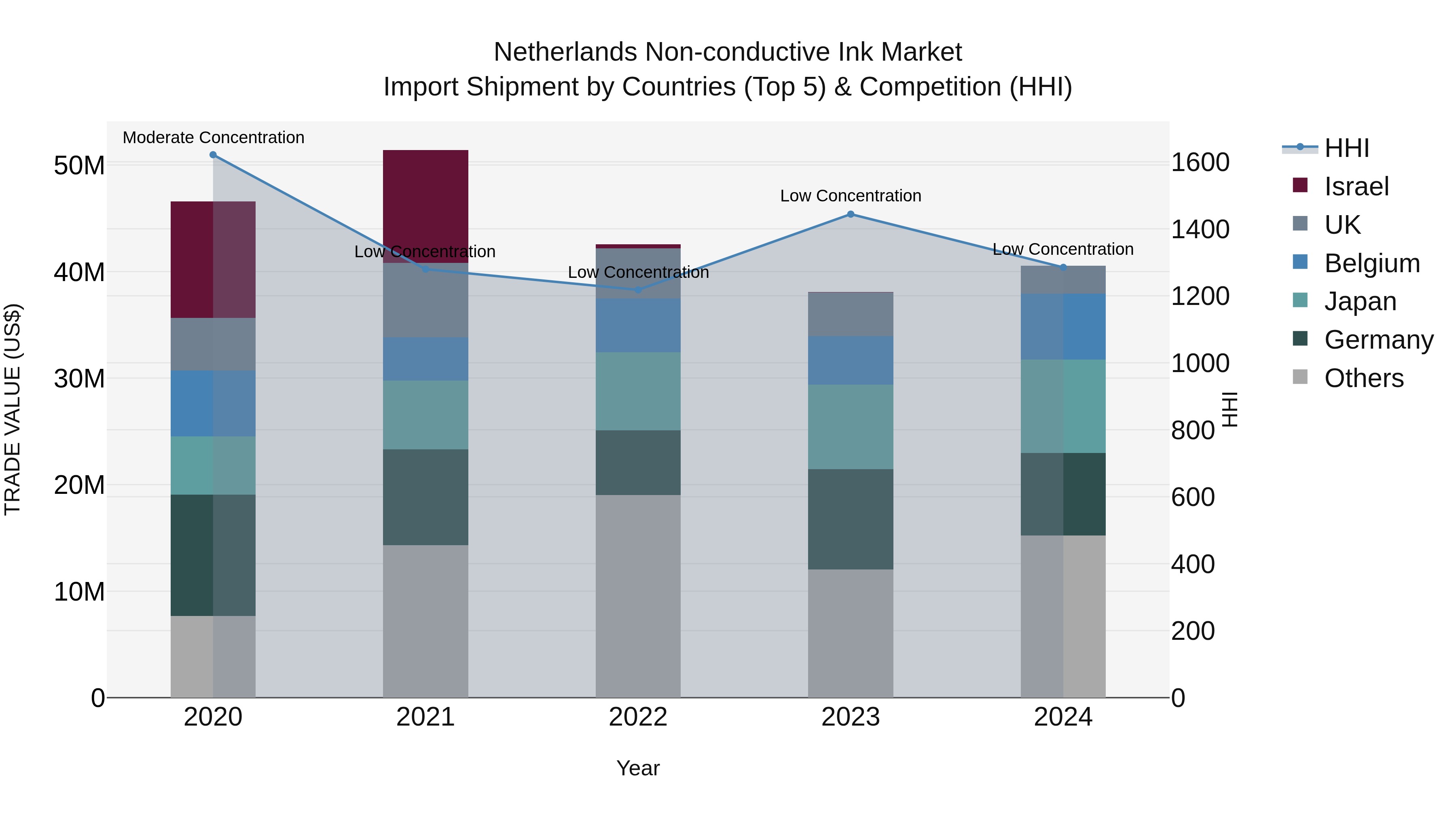Netherlands Non-conductive Ink Market Import Shipment by Countries (Top 5) & Competition (HHI)