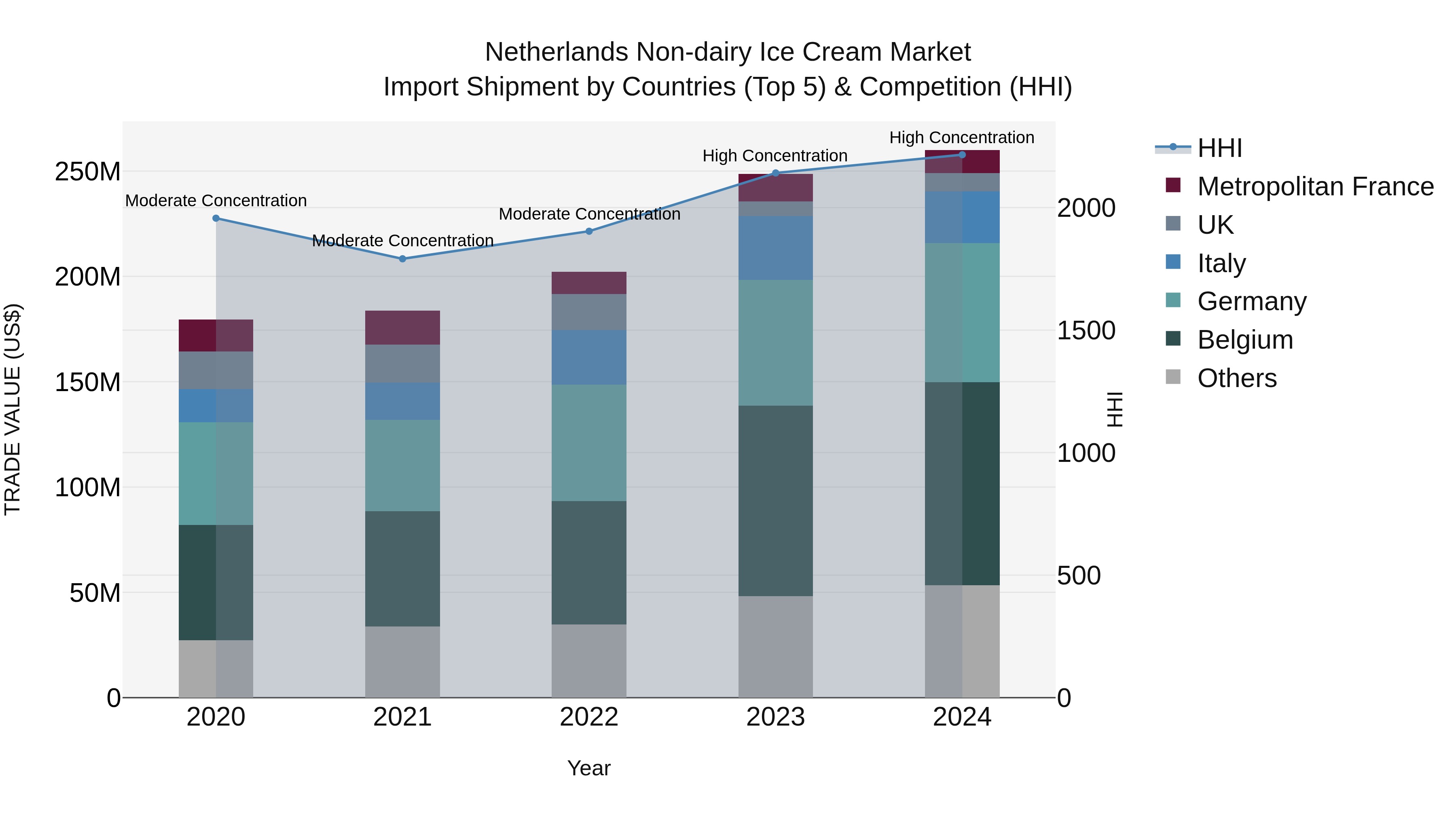 Netherlands Non-dairy Ice Cream Market Import Shipment by Countries (Top 5) & Competition (HHI)