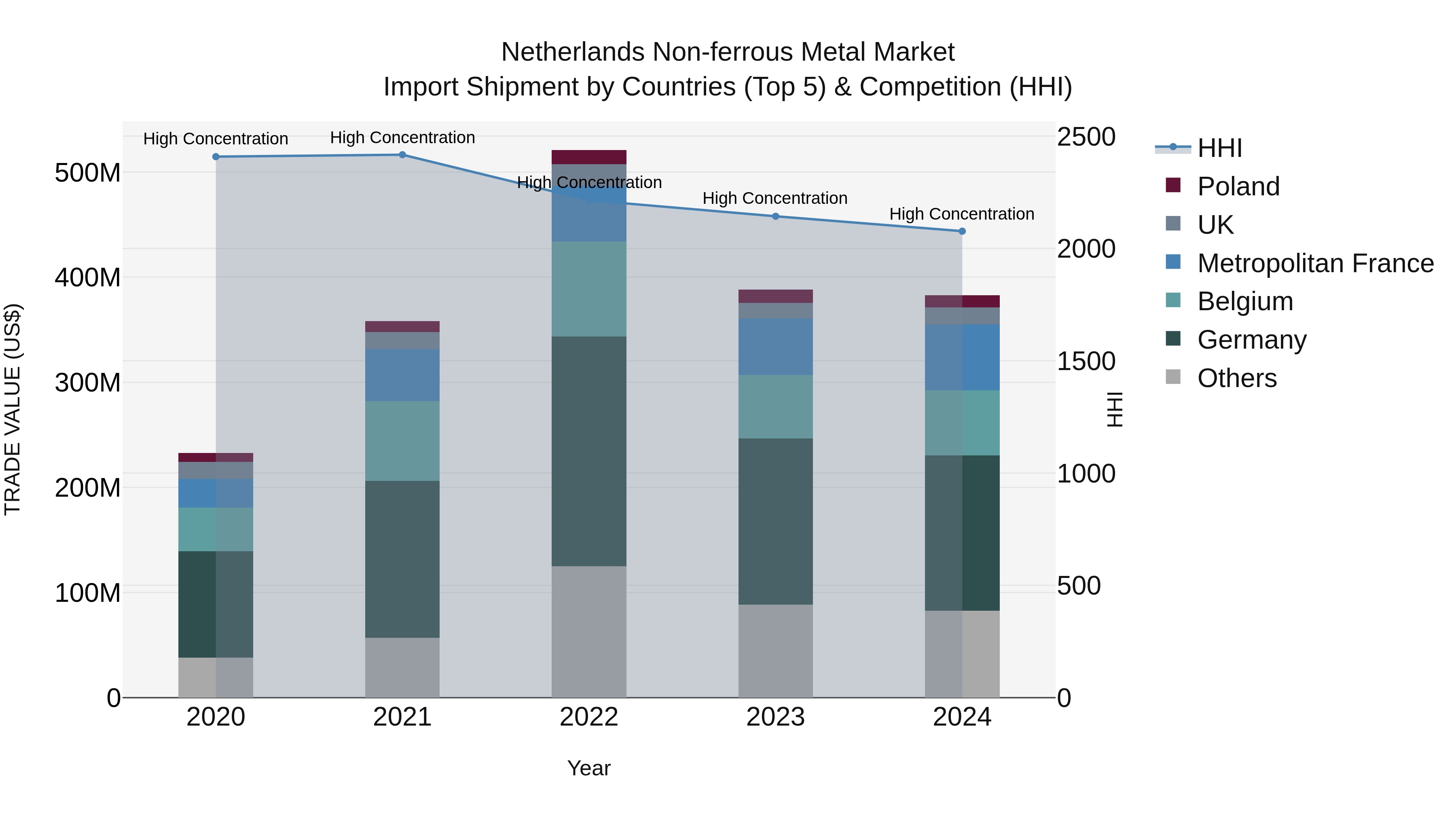 Netherlands Non-ferrous Metal Market Top 5 Importing Countries and Market Competition (HHI) Analysis