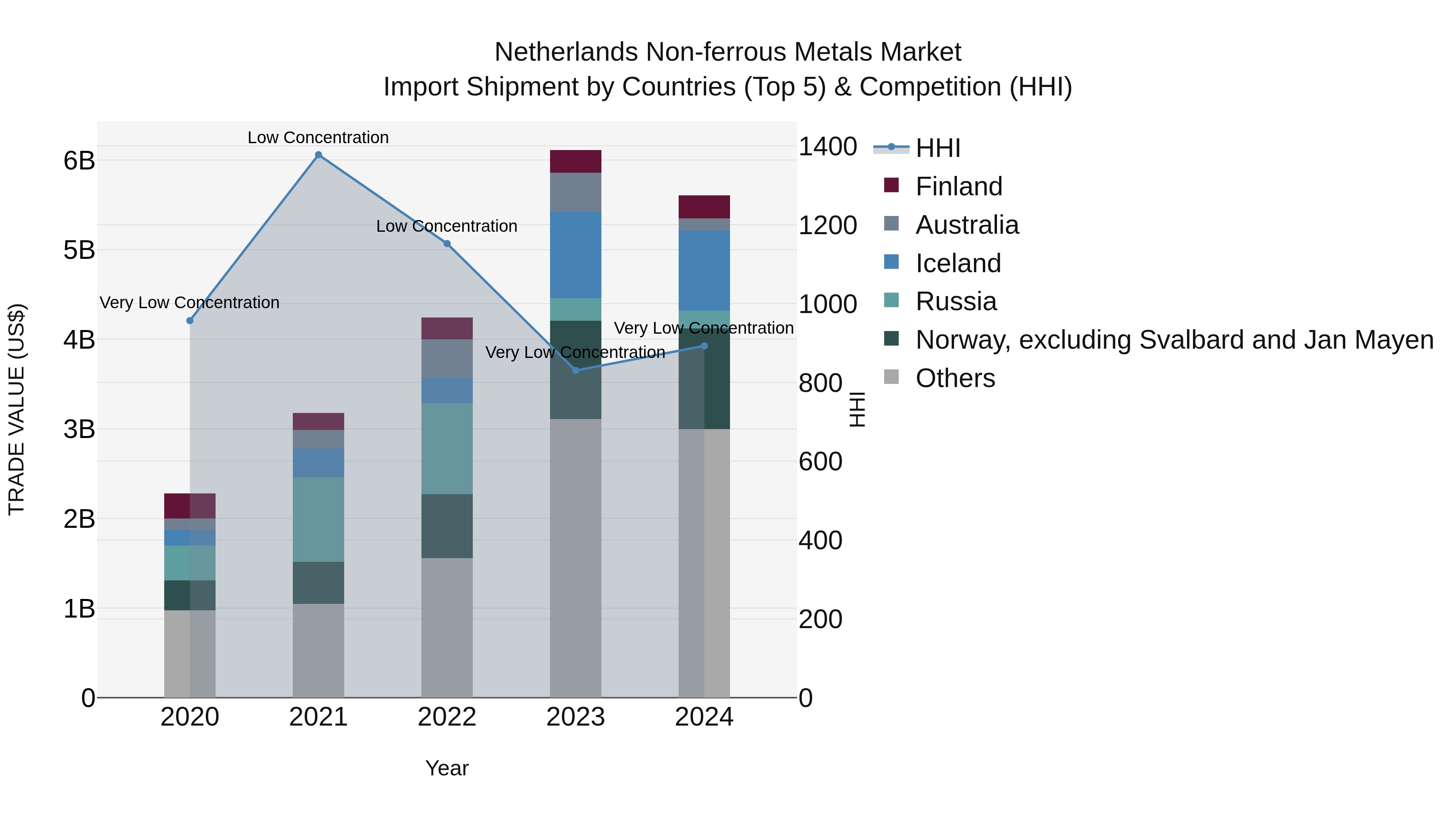 Netherlands Non-ferrous Metals Market Top 5 Importing Countries and Market Competition (HHI) Analysis