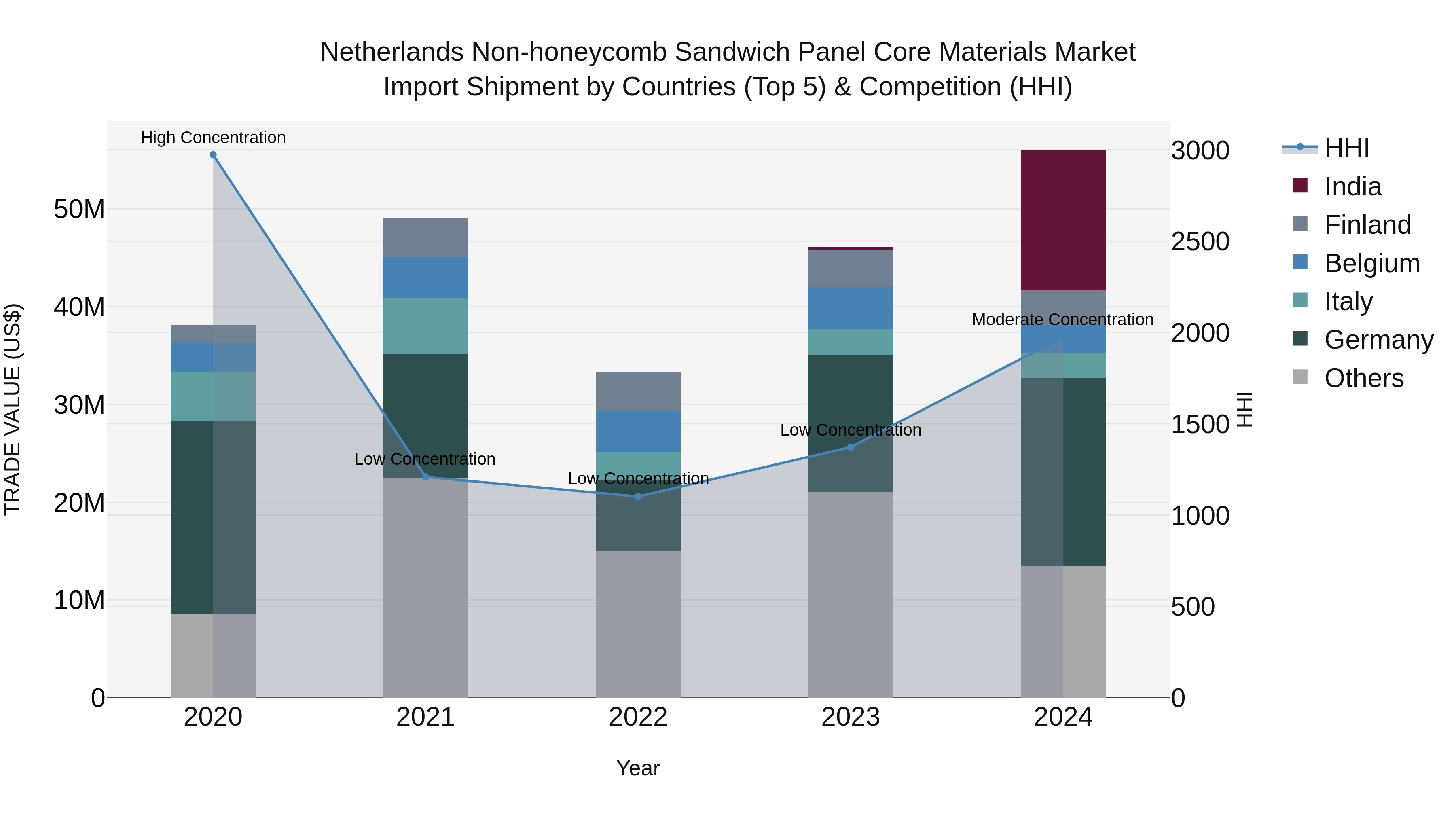 Netherlands Non-honeycomb Sandwich Panel Core Materials Market Top 5 Importing Countries and Market Competition (HHI) Analysis