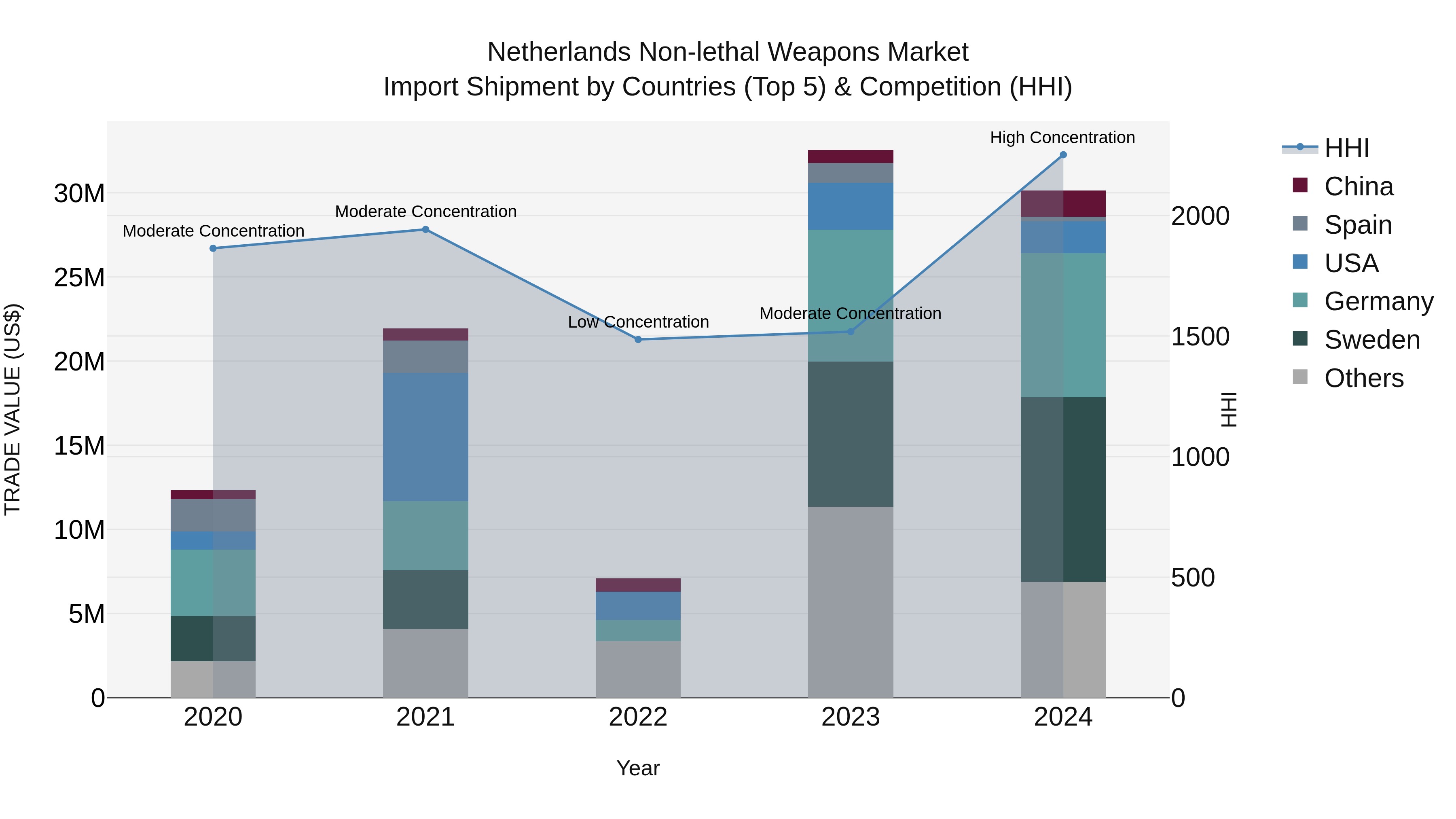 Netherlands Non-lethal Weapons Market Top 5 Importing Countries and Market Competition (HHI) Analysis