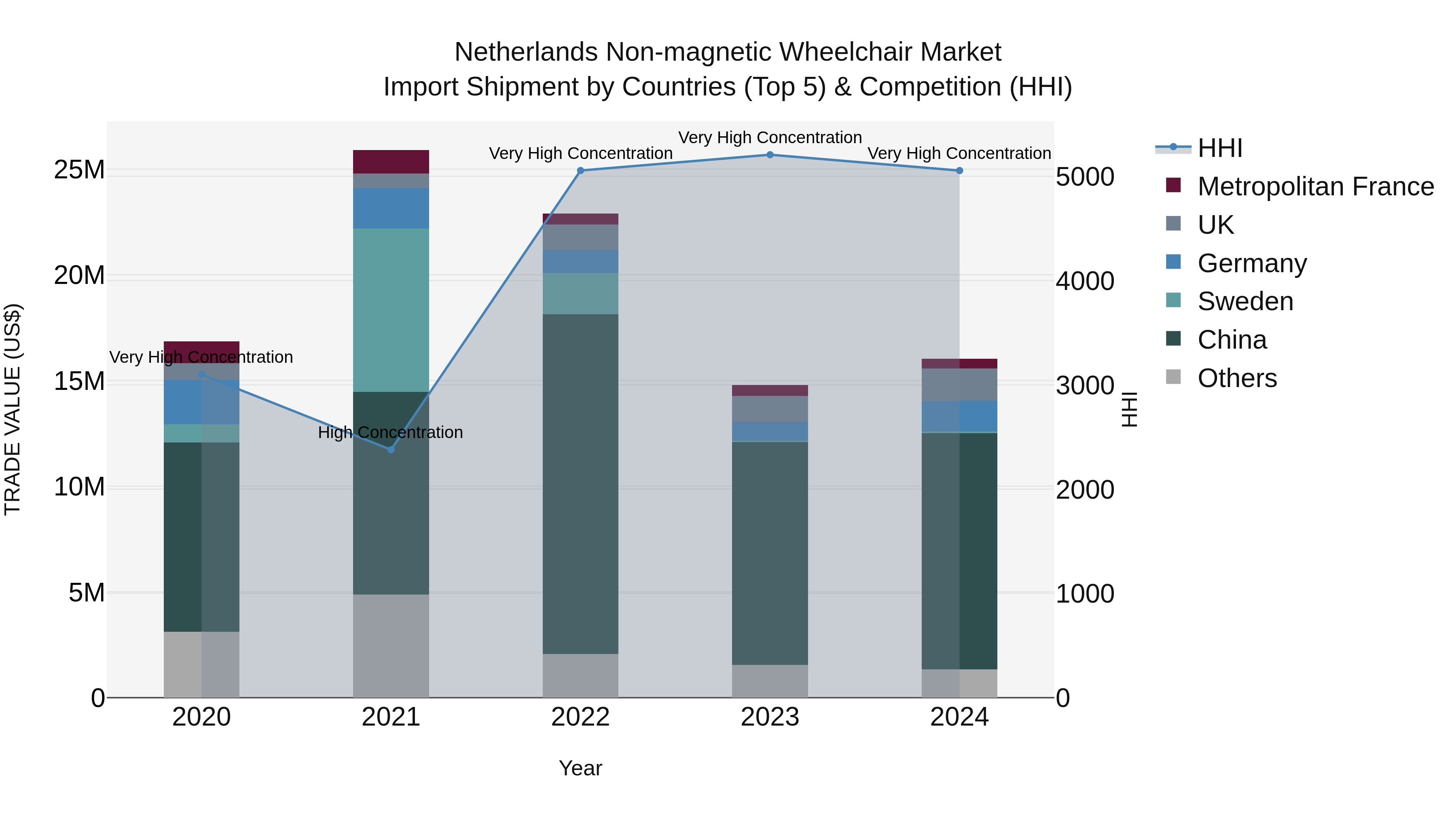 Netherlands Non-magnetic Wheelchair Market Import Shipment by Countries (Top 5) & Competition (HHI)