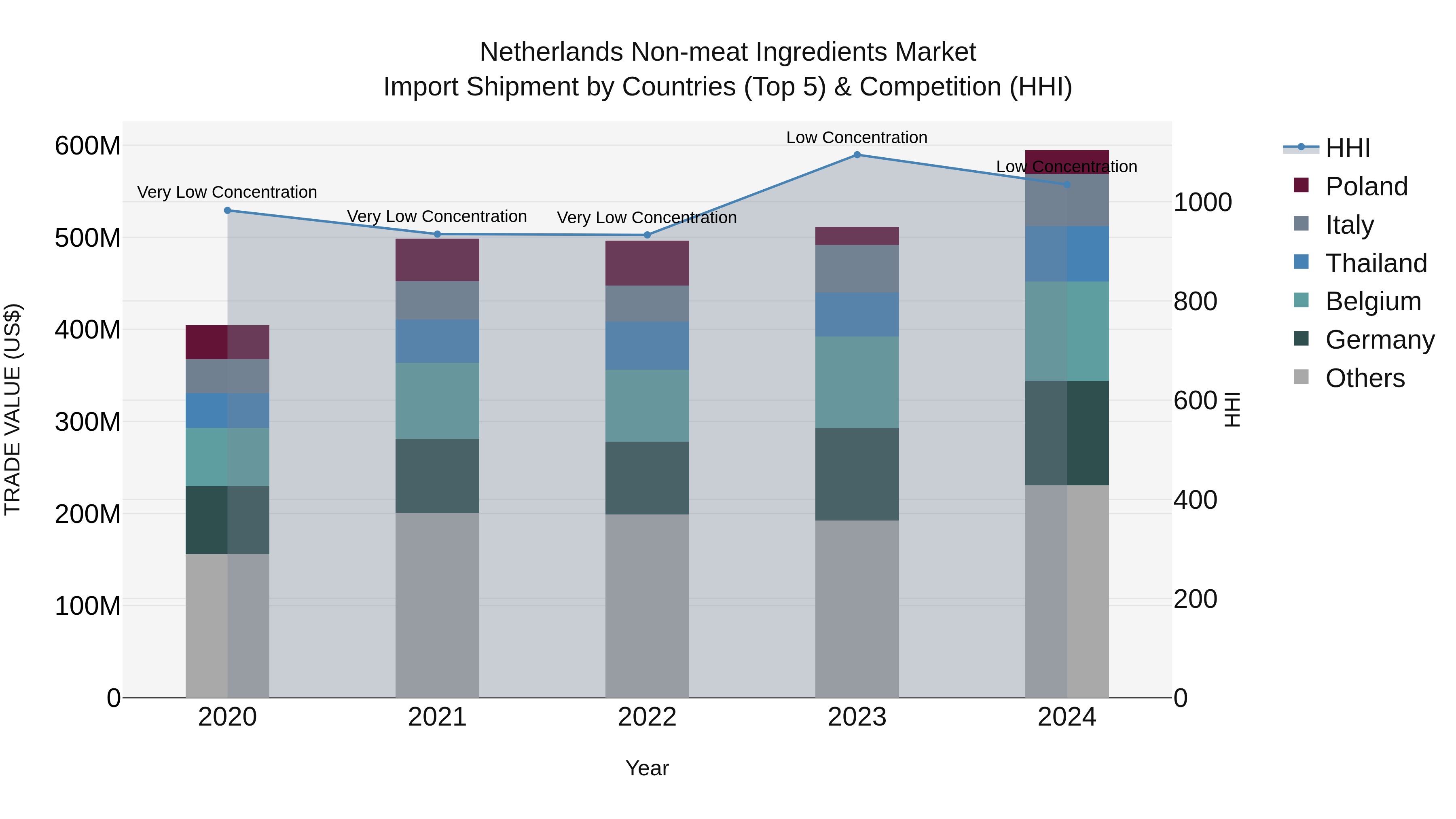 Netherlands Non-meat Ingredients Market Top 5 Importing Countries and Market Competition (HHI) Analysis