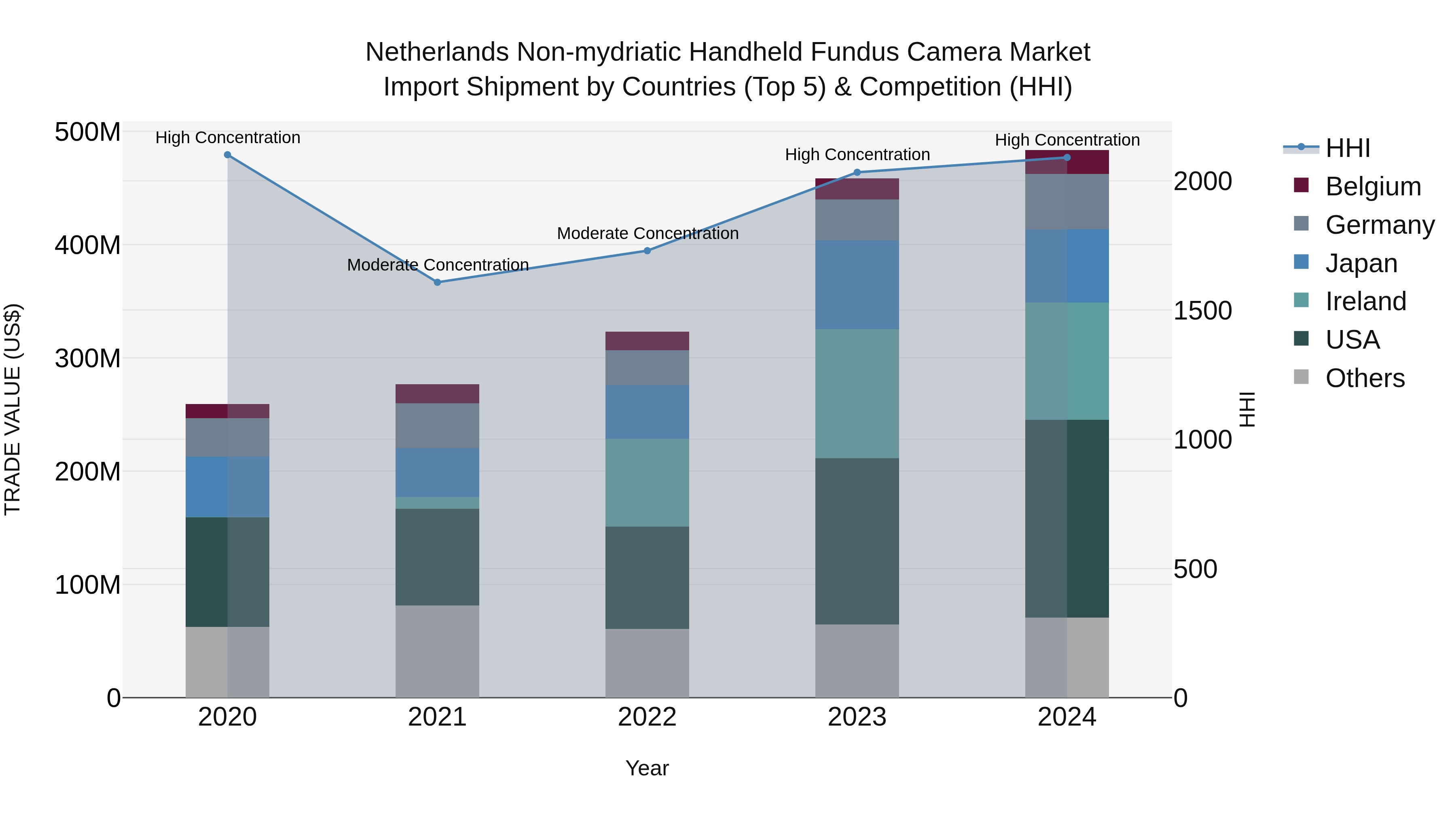 Netherlands Non-mydriatic Handheld Fundus Camera Market Import Shipment by Countries (Top 5) & Competition (HHI)