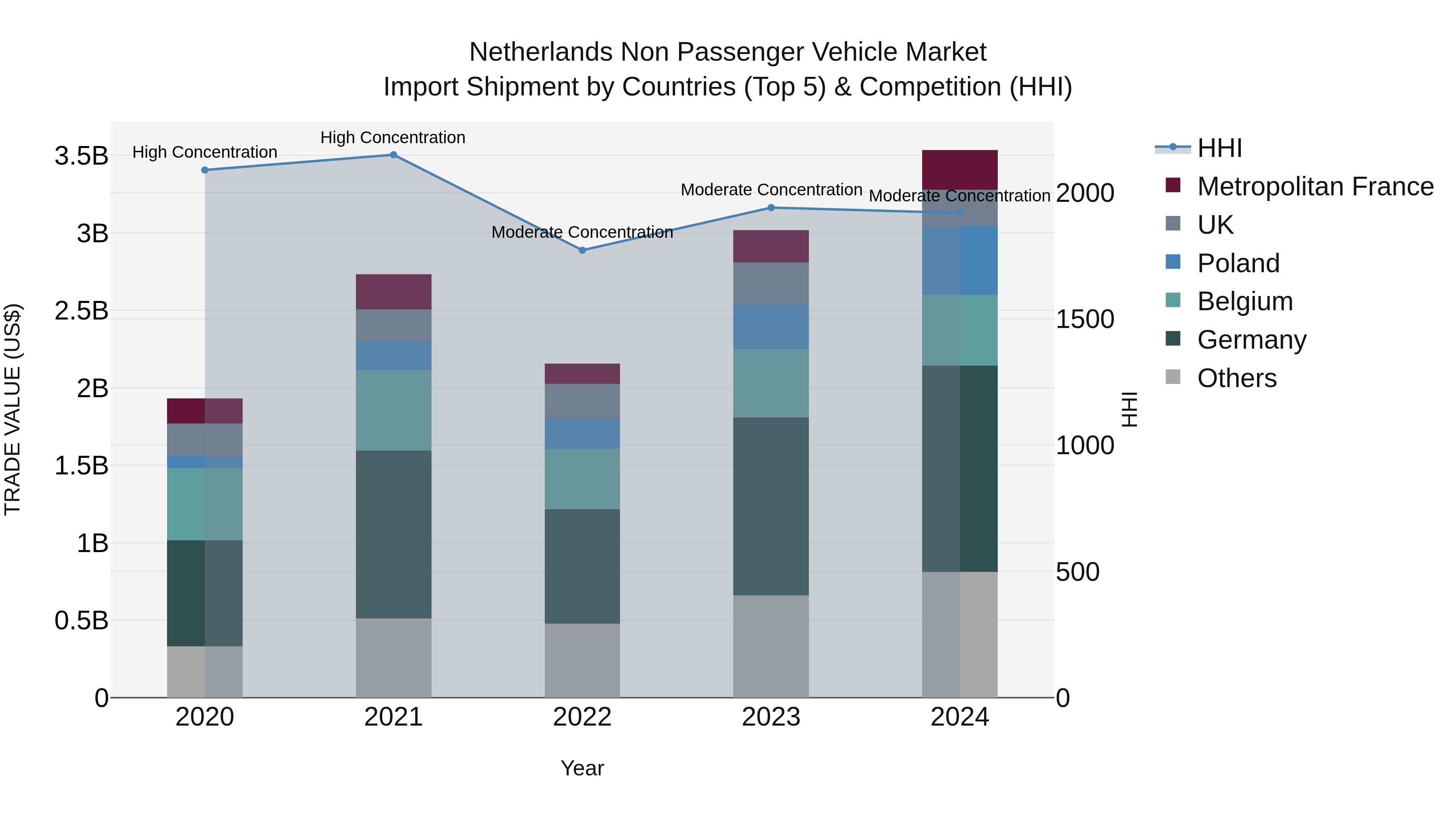 Netherlands Non Passenger Vehicle Market Import Shipment by Countries (Top 5) & Competition (HHI)