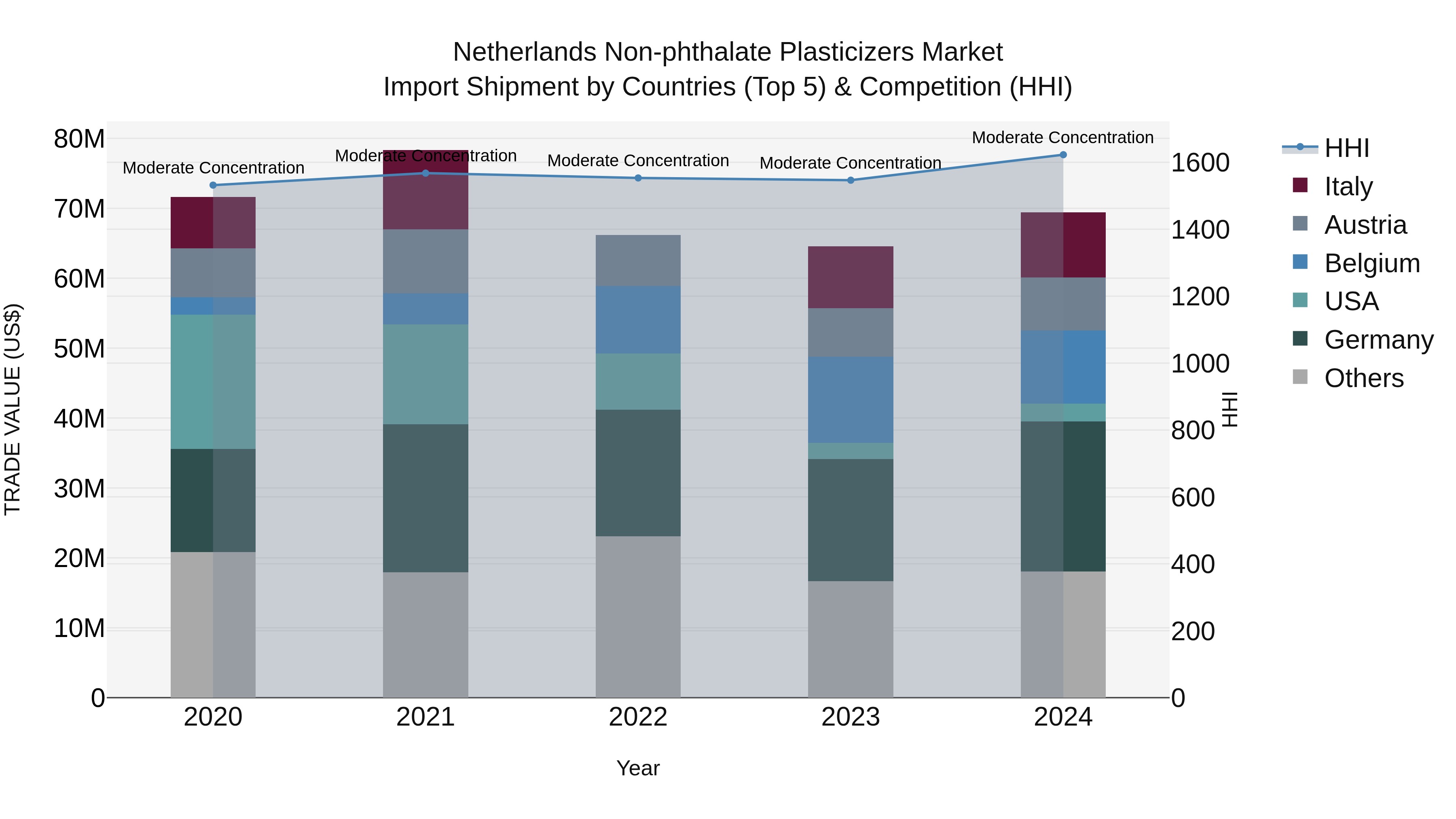 Netherlands Non-phthalate Plasticizers Market Top 5 Importing Countries and Market Competition (HHI) Analysis