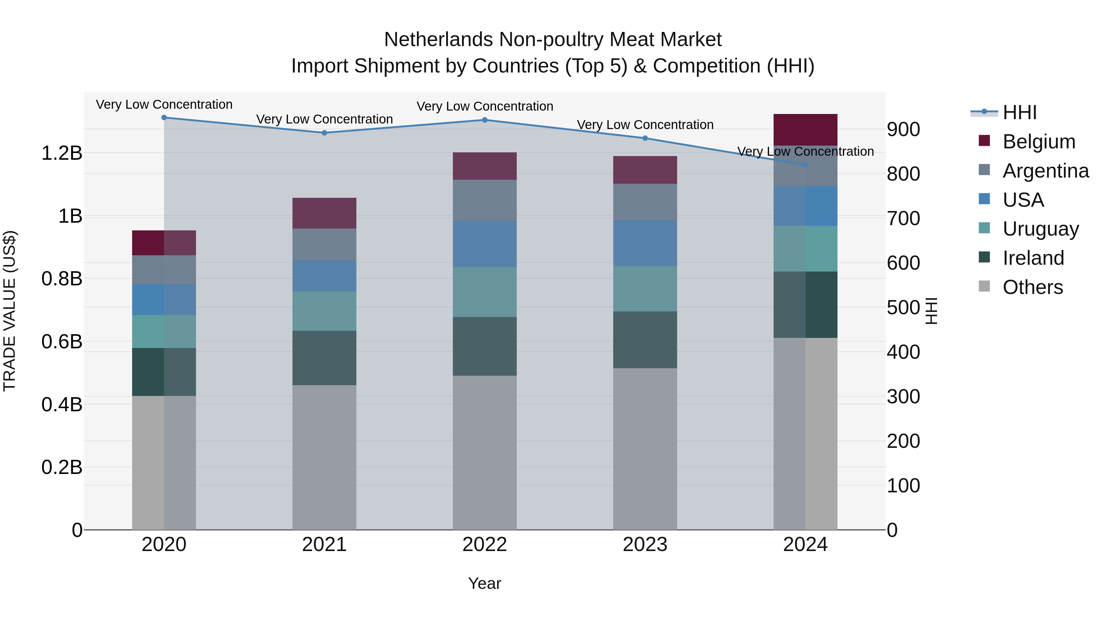 Netherlands Non-poultry Meat Market Import Shipment by Countries (Top 5) & Competition (HHI)