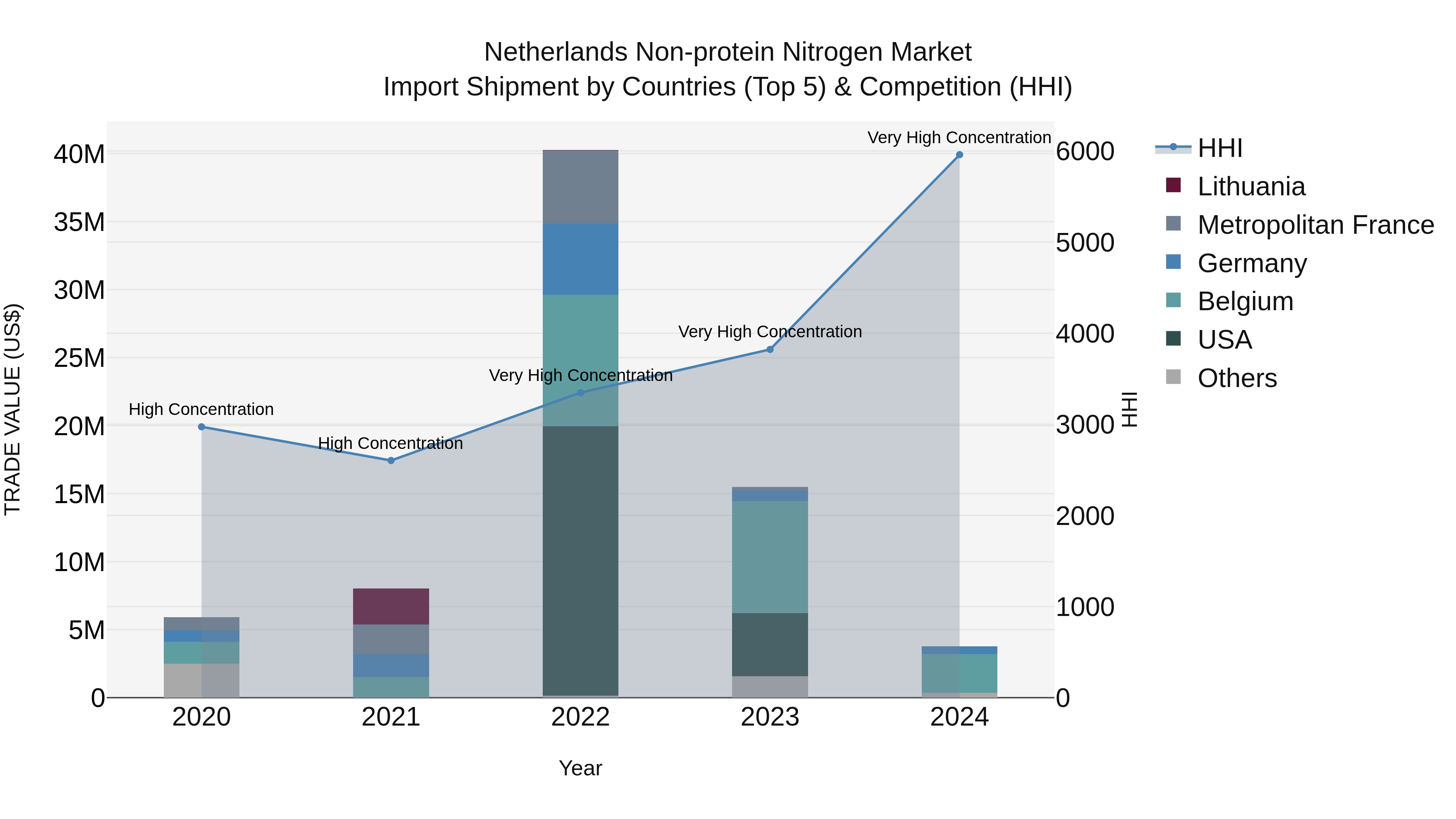 Netherlands Non-protein Nitrogen Market Import Shipment by Countries (Top 5) & Competition (HHI)
