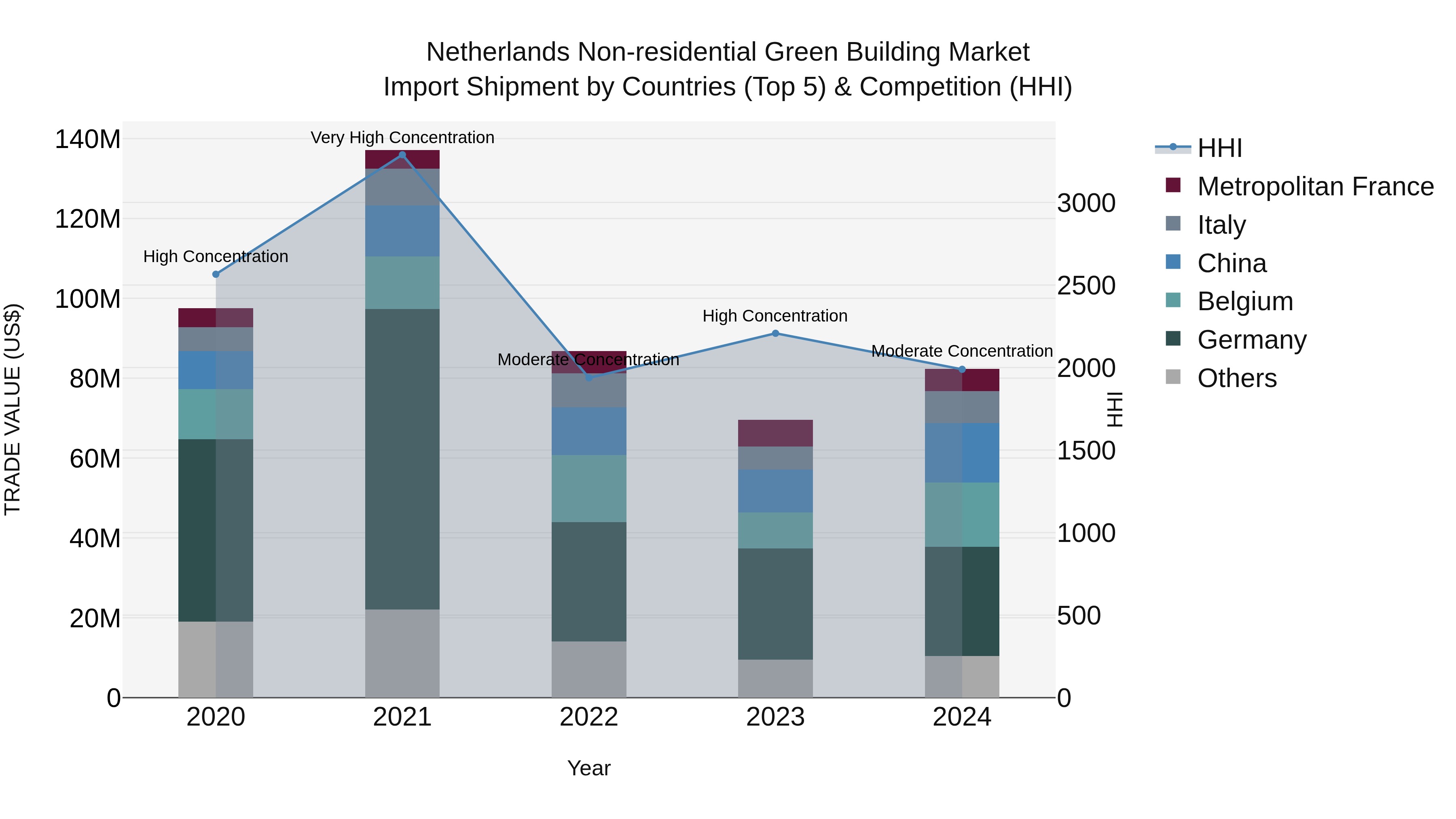 Netherlands Non-residential Green Building Market Top 5 Importing Countries and Market Competition (HHI) Analysis