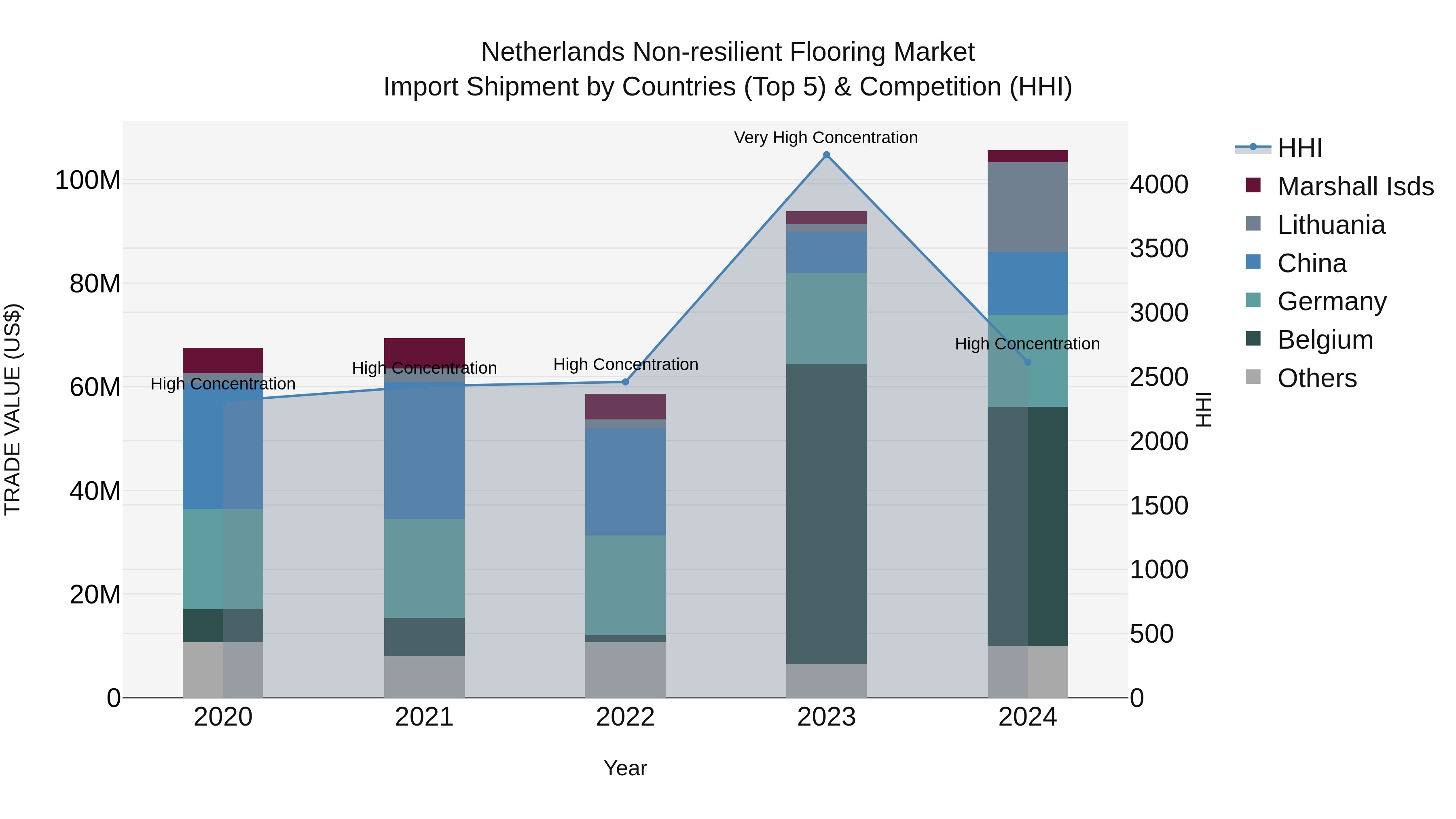 Netherlands Non-resilient Flooring Market Import Shipment by Countries (Top 5) & Competition (HHI)