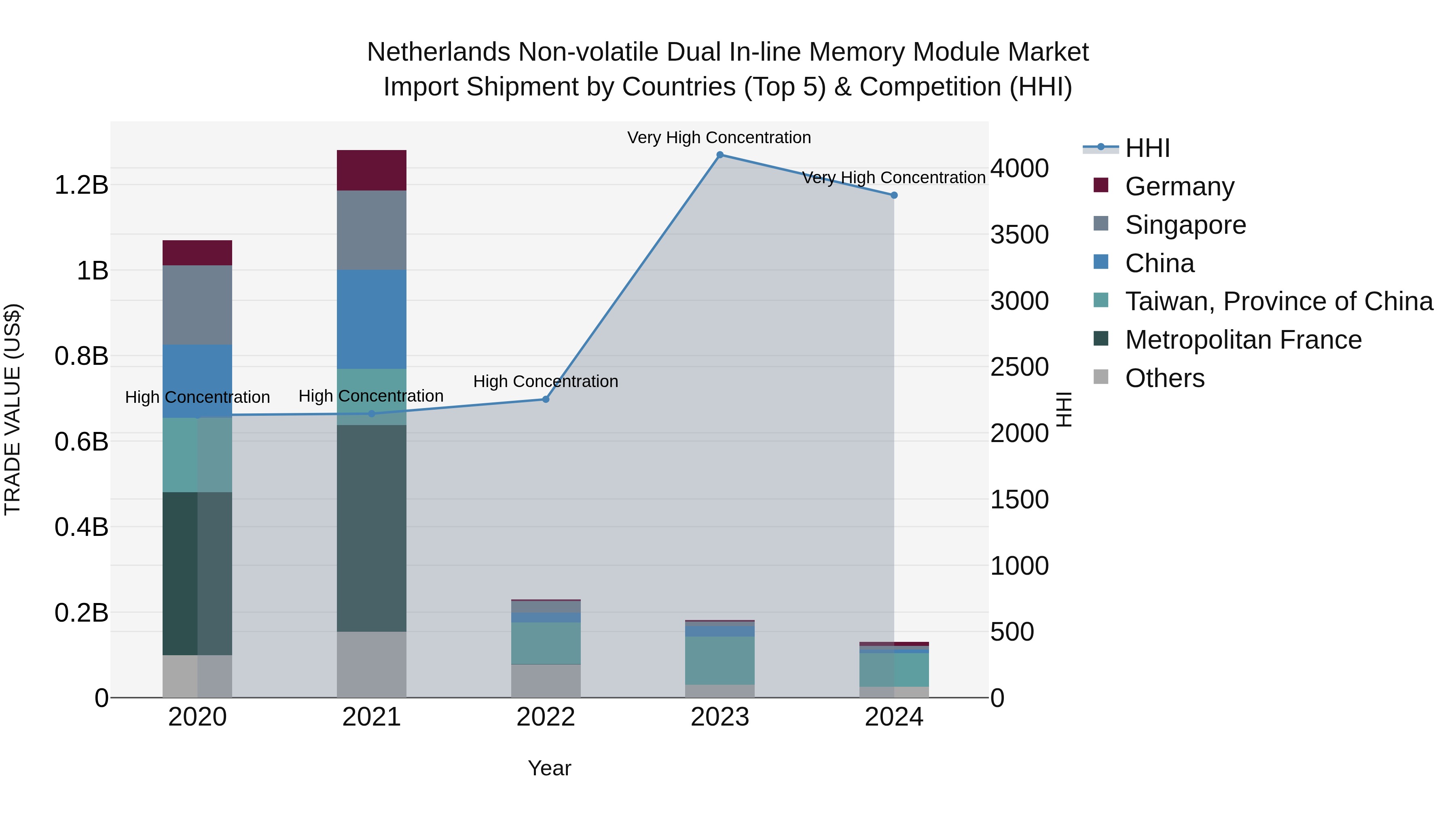 Netherlands Non-volatile Dual In-line Memory Module Market Import Shipment by Countries (Top 5) & Competition (HHI)
