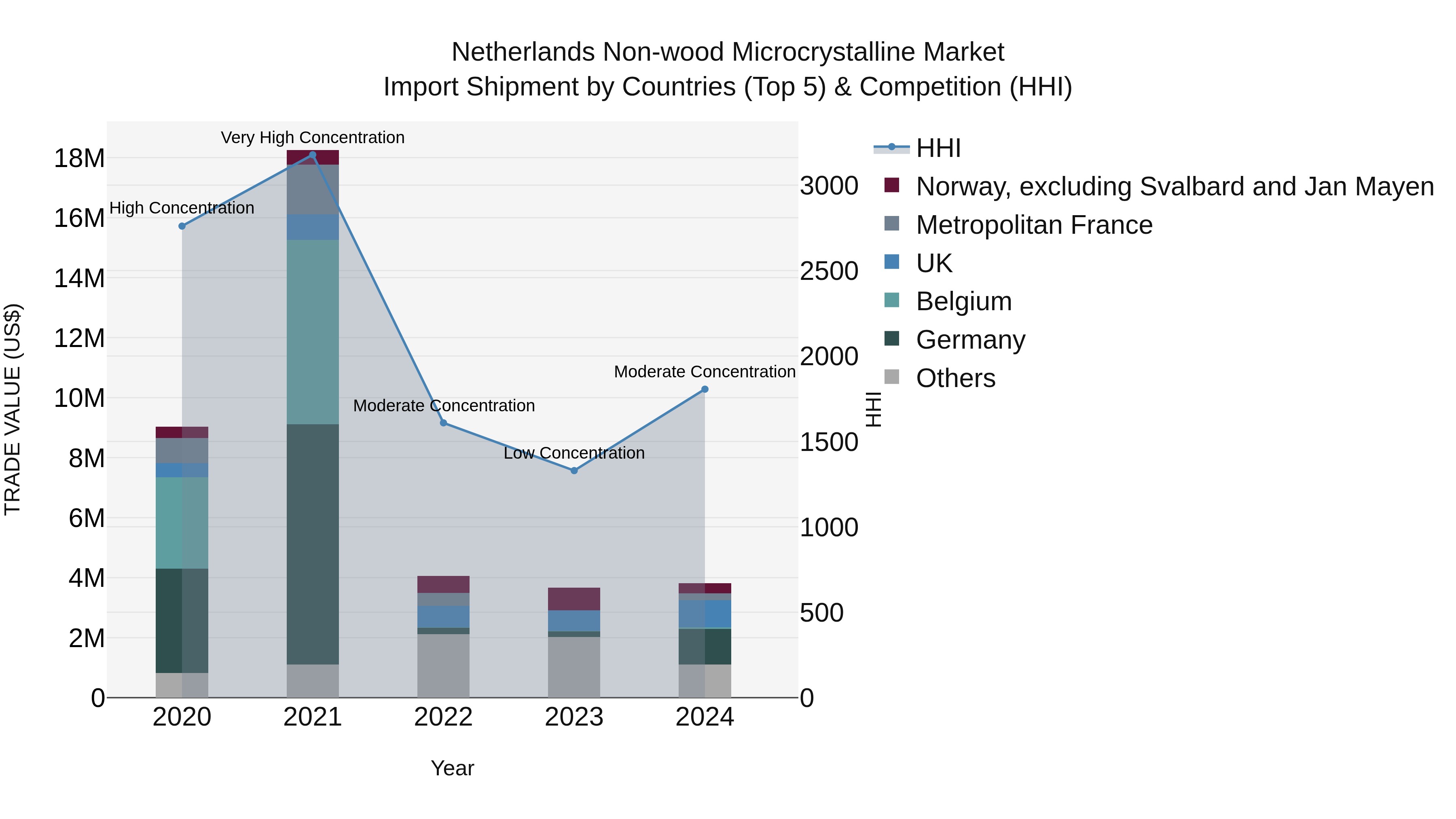 Netherlands Non-wood Microcrystalline Market Import Shipment by Countries (Top 5) & Competition (HHI)