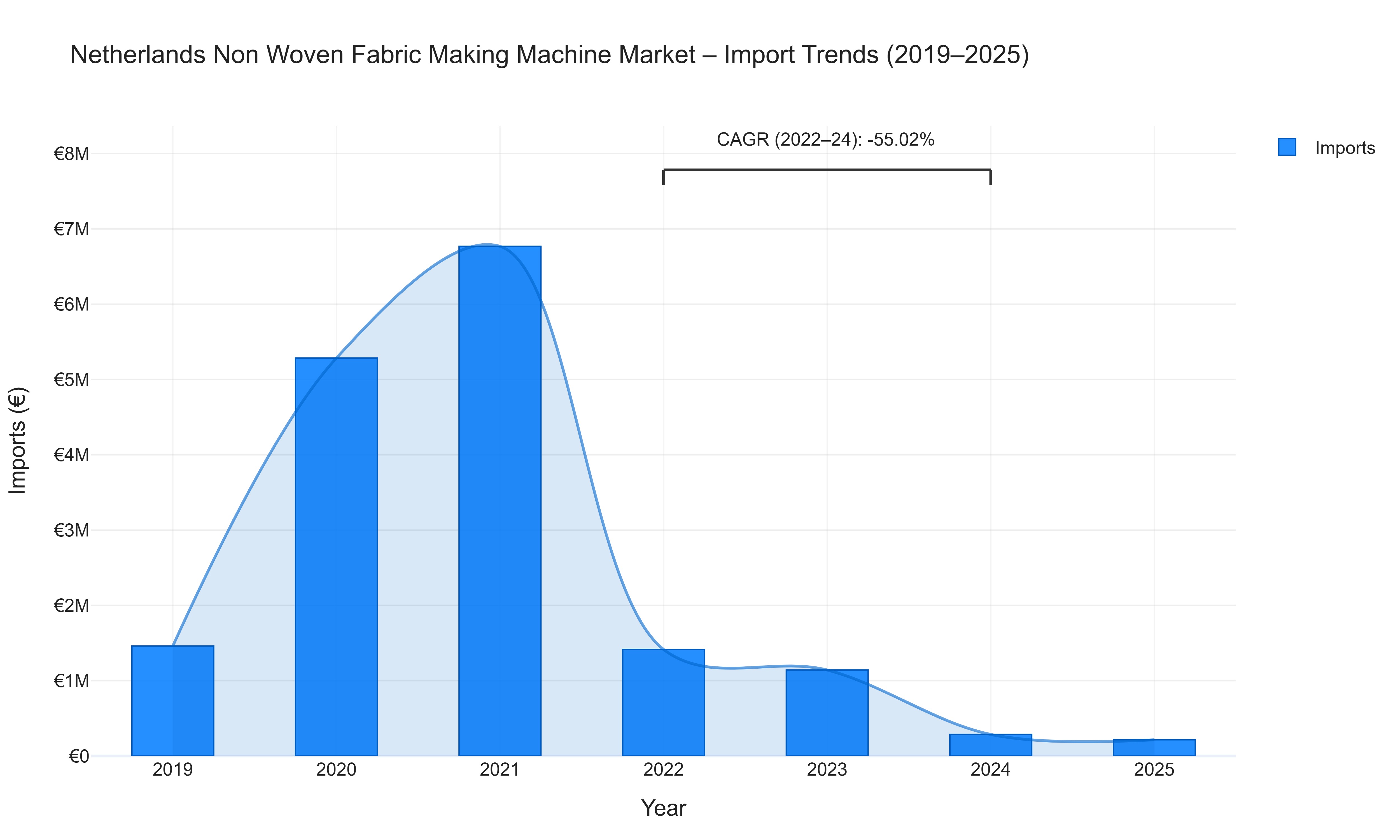 Netherlands Non Woven Fabric Making Machine Market - Import Trends (2019-2025)