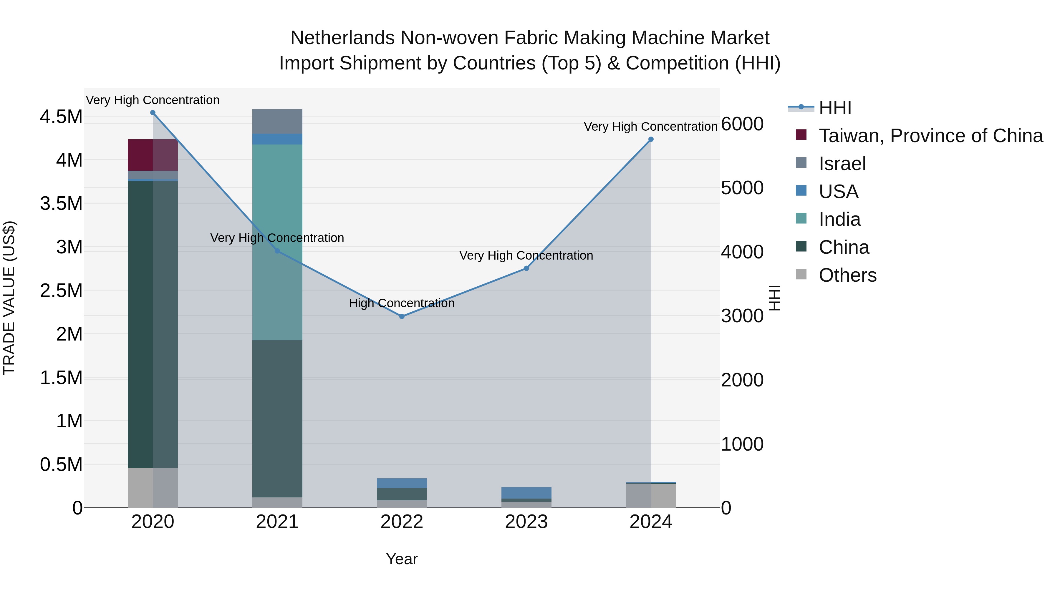 Netherlands Non-woven Fabric Making Machine Market Top 5 Importing Countries and Market Competition (HHI) Analysis