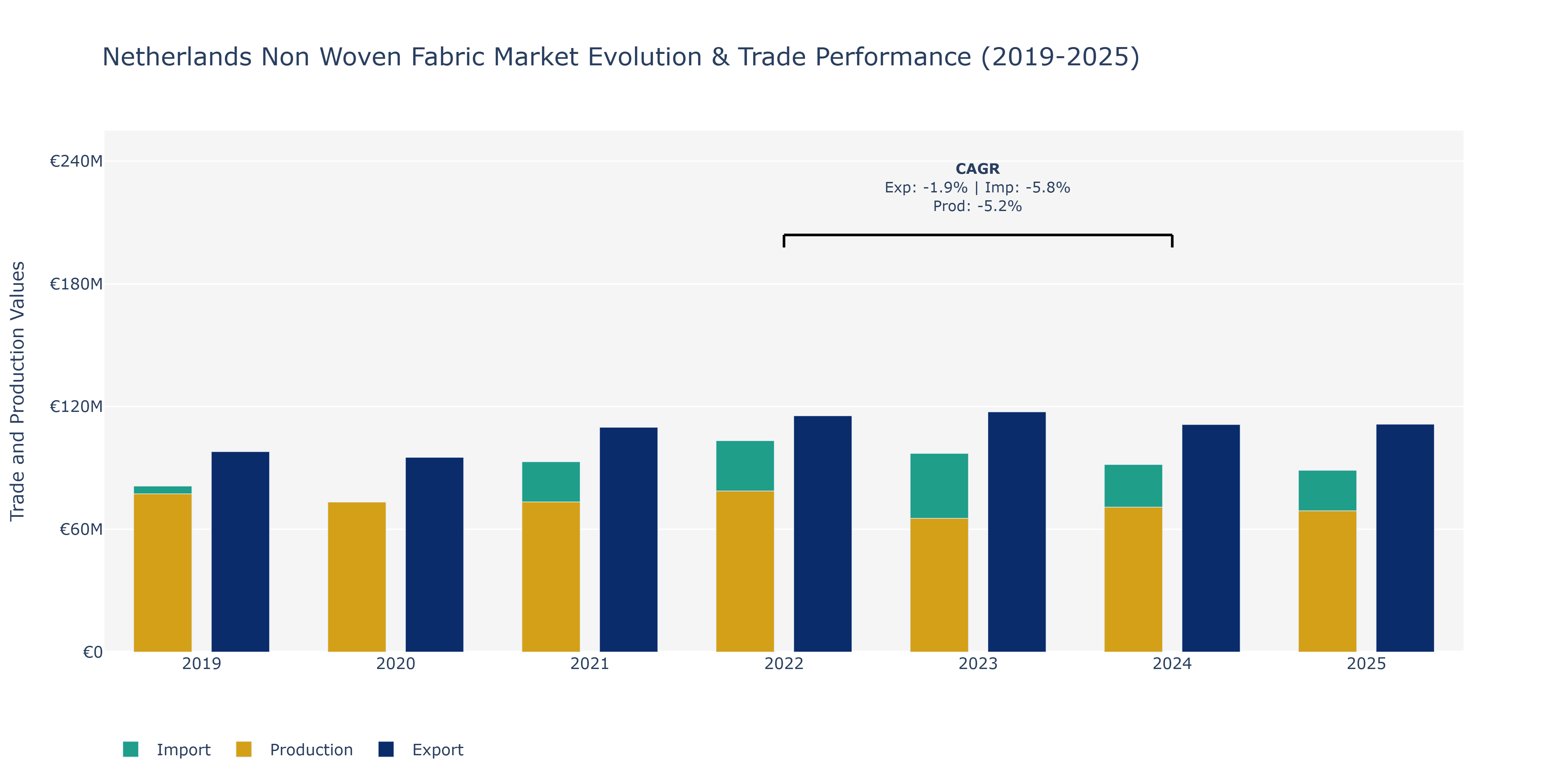 Netherlands Non Woven Fabric Market: Production & Trade Performance (2019-2025)