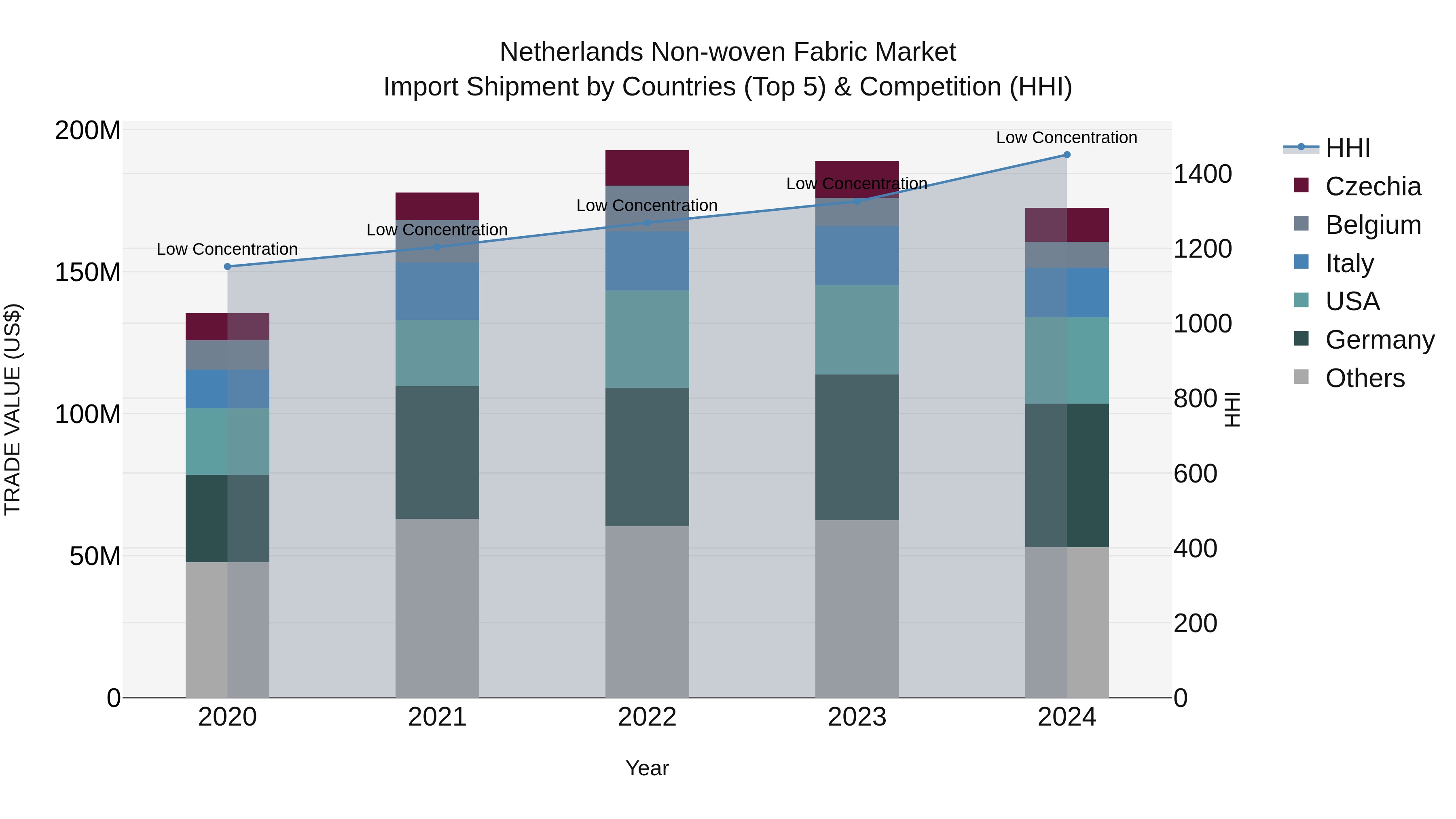 Netherlands Non-woven Fabric Market Import Shipment by Countries (Top 5) & Competition (HHI)