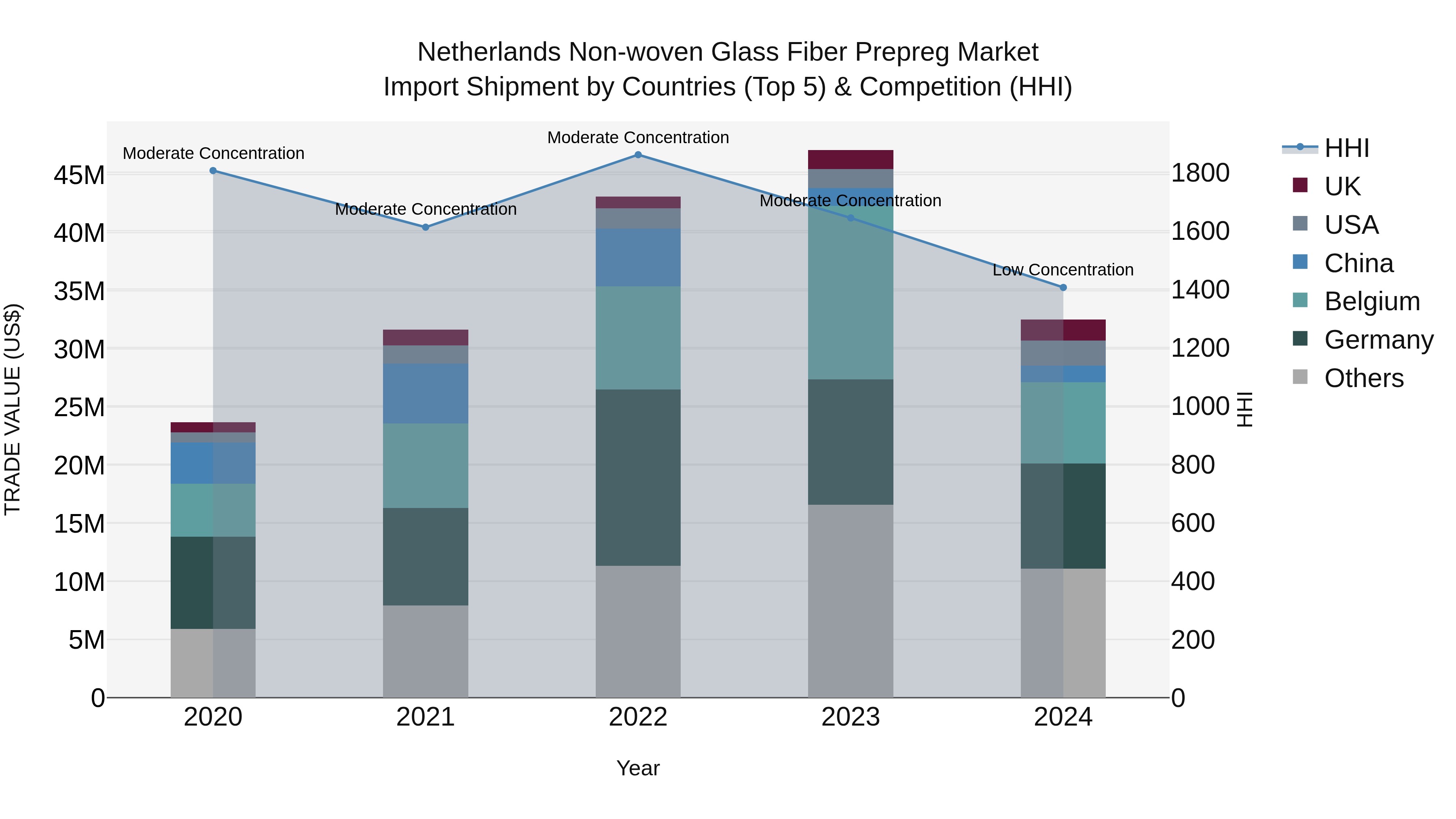 Netherlands Non-woven Glass Fiber Prepreg Market Import Shipment by Countries (Top 5) & Competition (HHI)