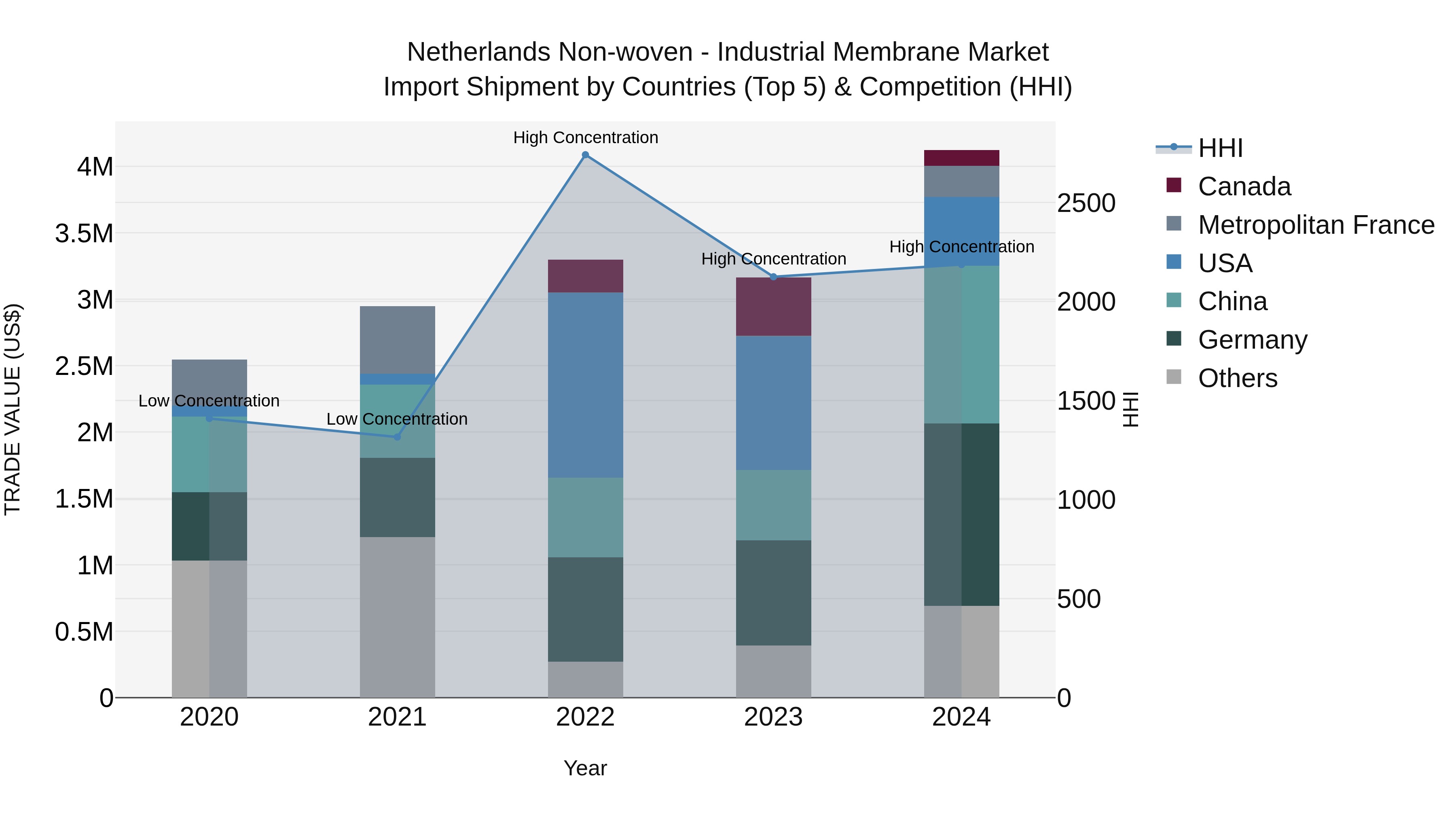 Netherlands Non-woven - Industrial Membrane Market Import Shipment by Countries (Top 5) & Competition (HHI)