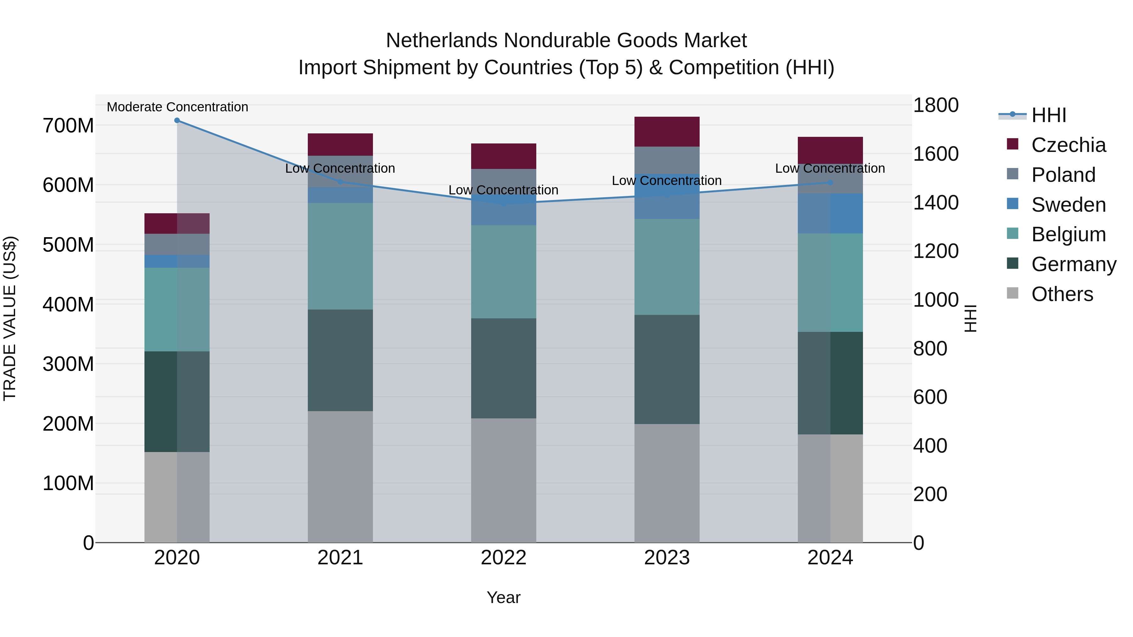 Netherlands Nondurable Goods Market Top 5 Importing Countries and Market Competition (HHI) Analysis
