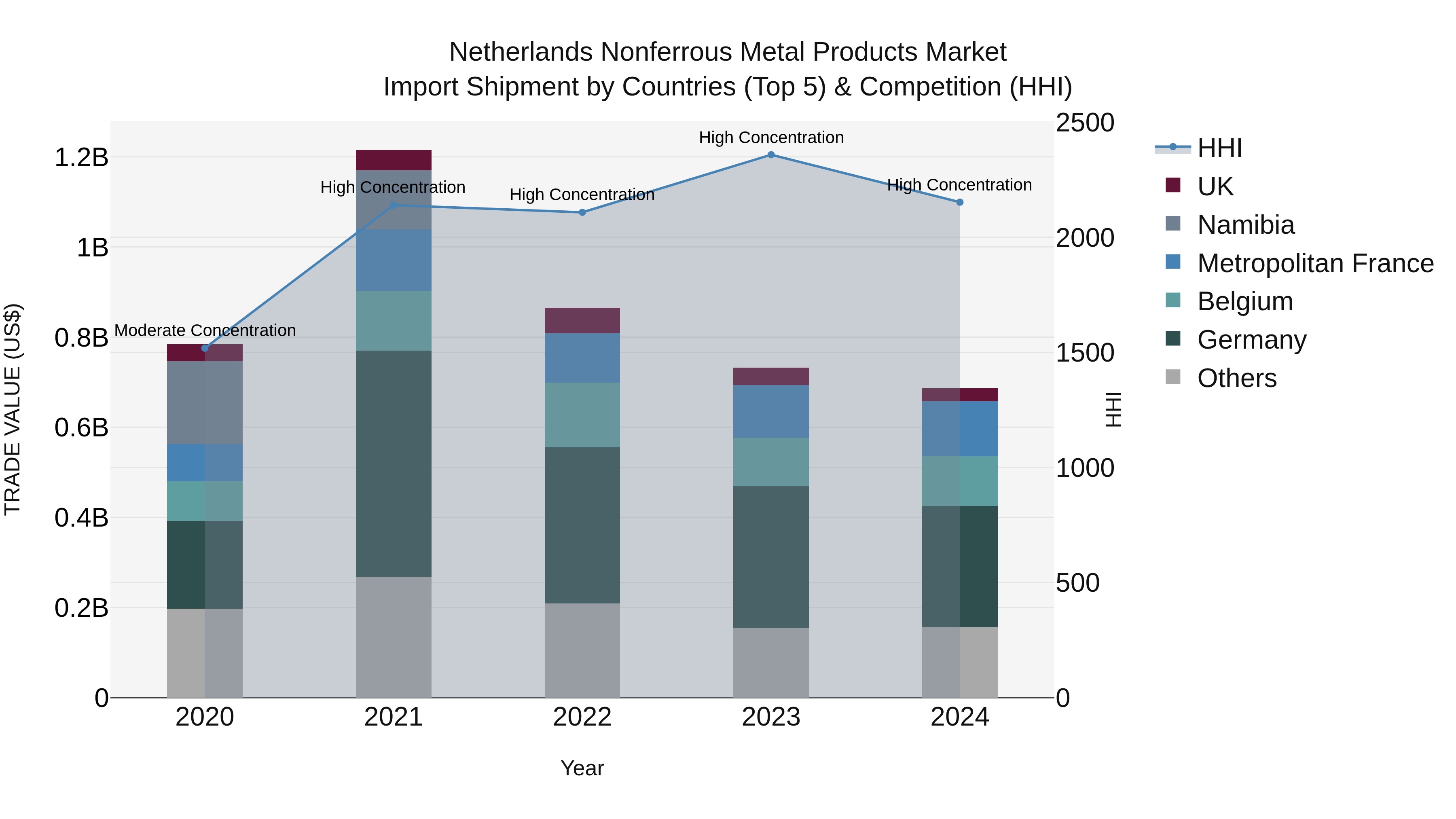 Netherlands Nonferrous Metal Products Market Top 5 Importing Countries and Market Competition (HHI) Analysis