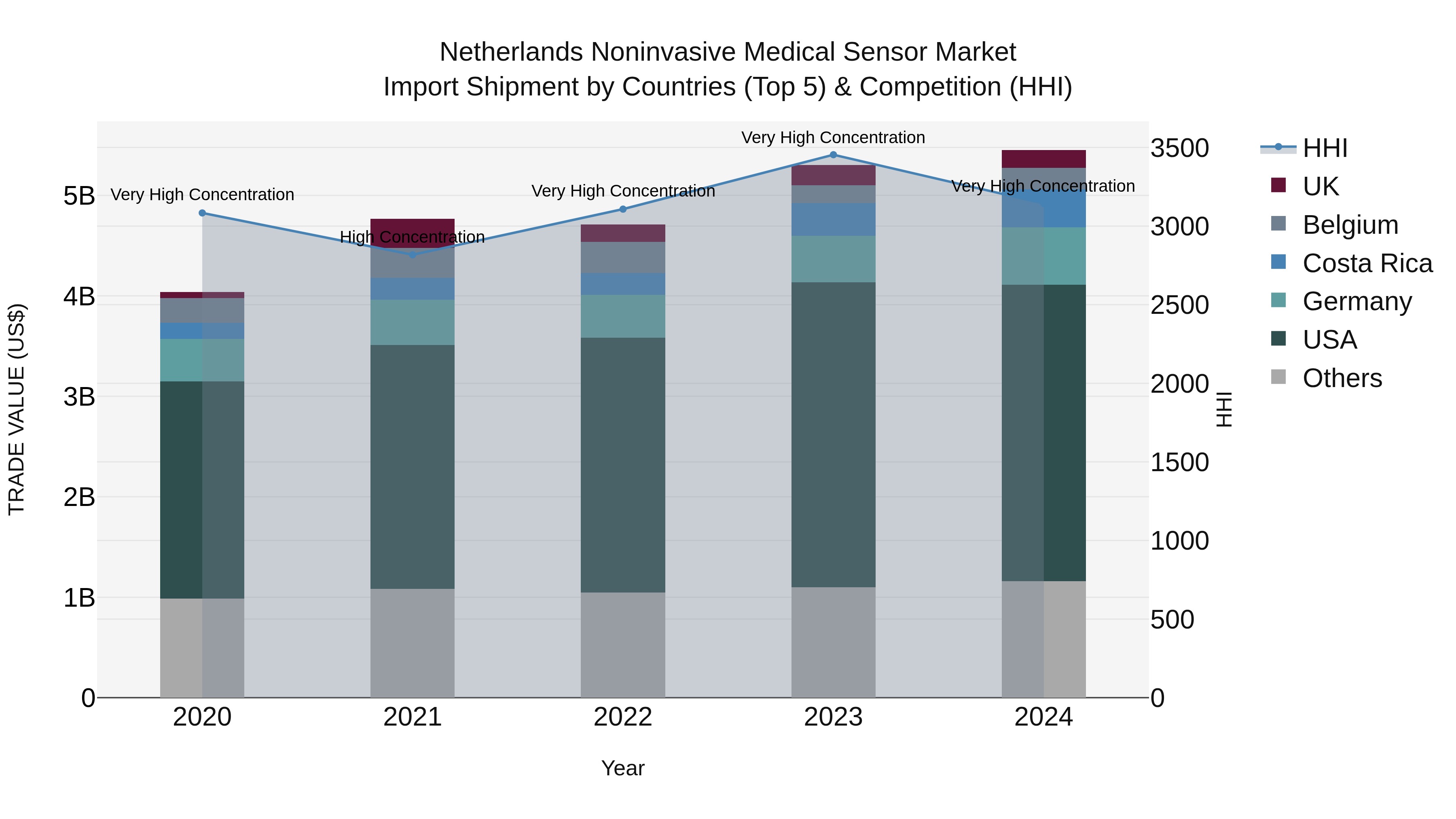 Netherlands Noninvasive Medical Sensor Market Import Shipment by Countries (Top 5) & Competition (HHI)