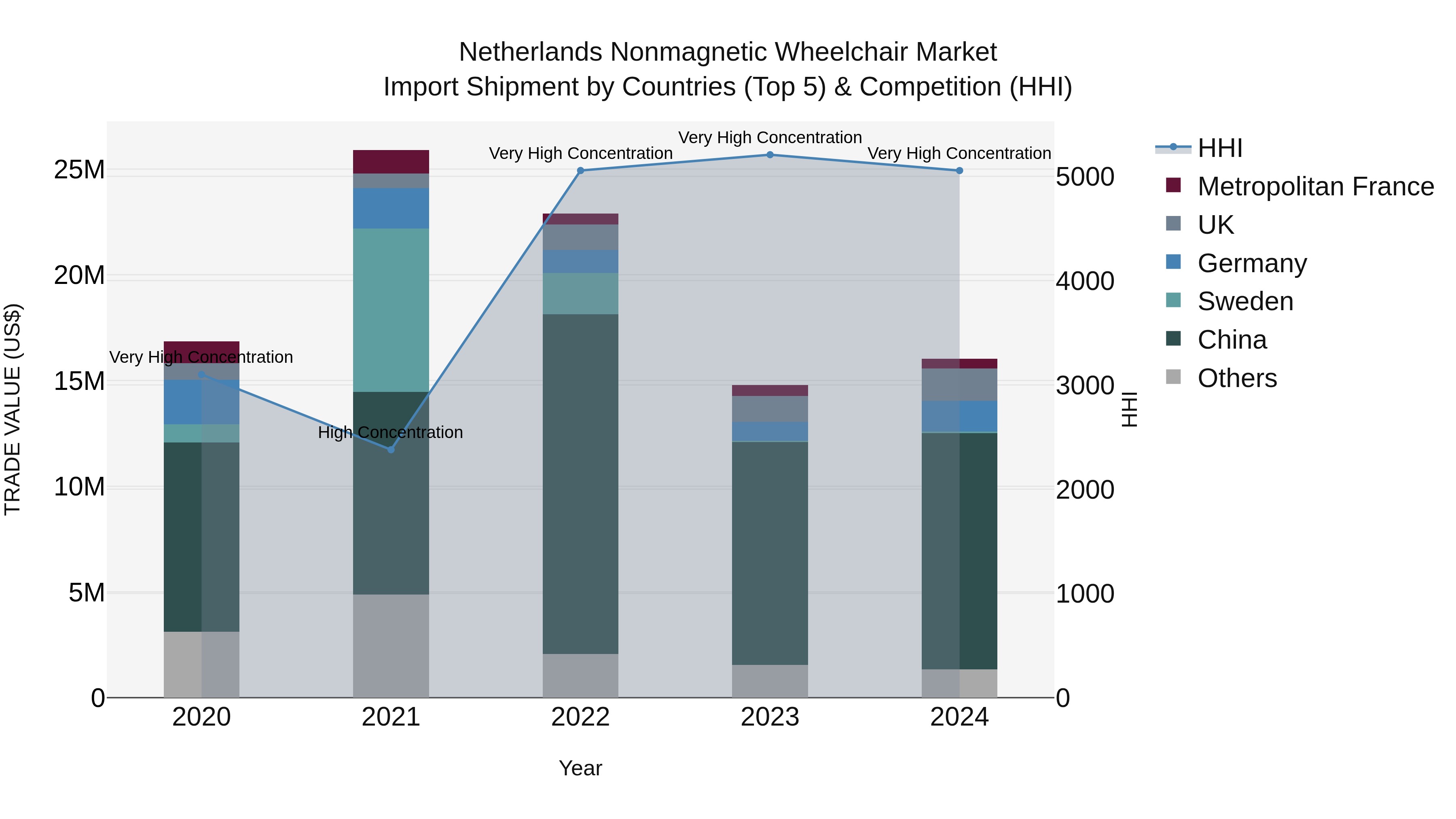 Netherlands Nonmagnetic Wheelchair Market Top 5 Importing Countries and Market Competition (HHI) Analysis