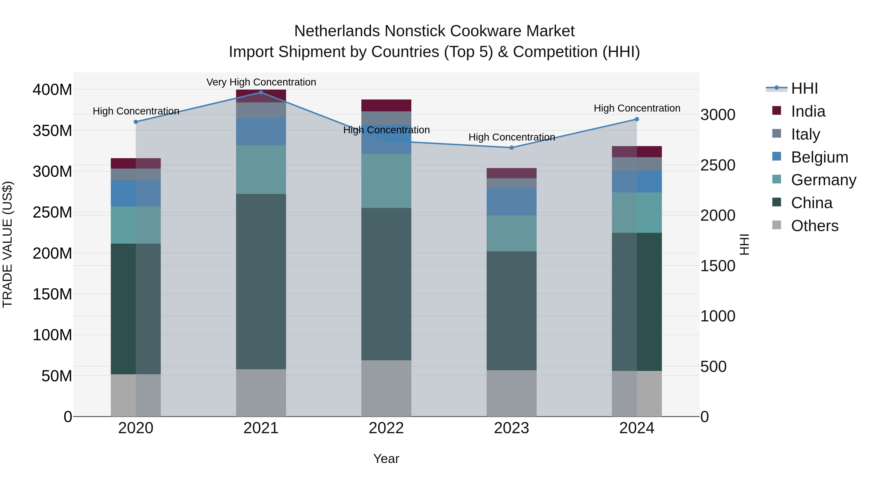 Netherlands Nonstick Cookware Market Top 5 Importing Countries and Market Competition (HHI) Analysis
