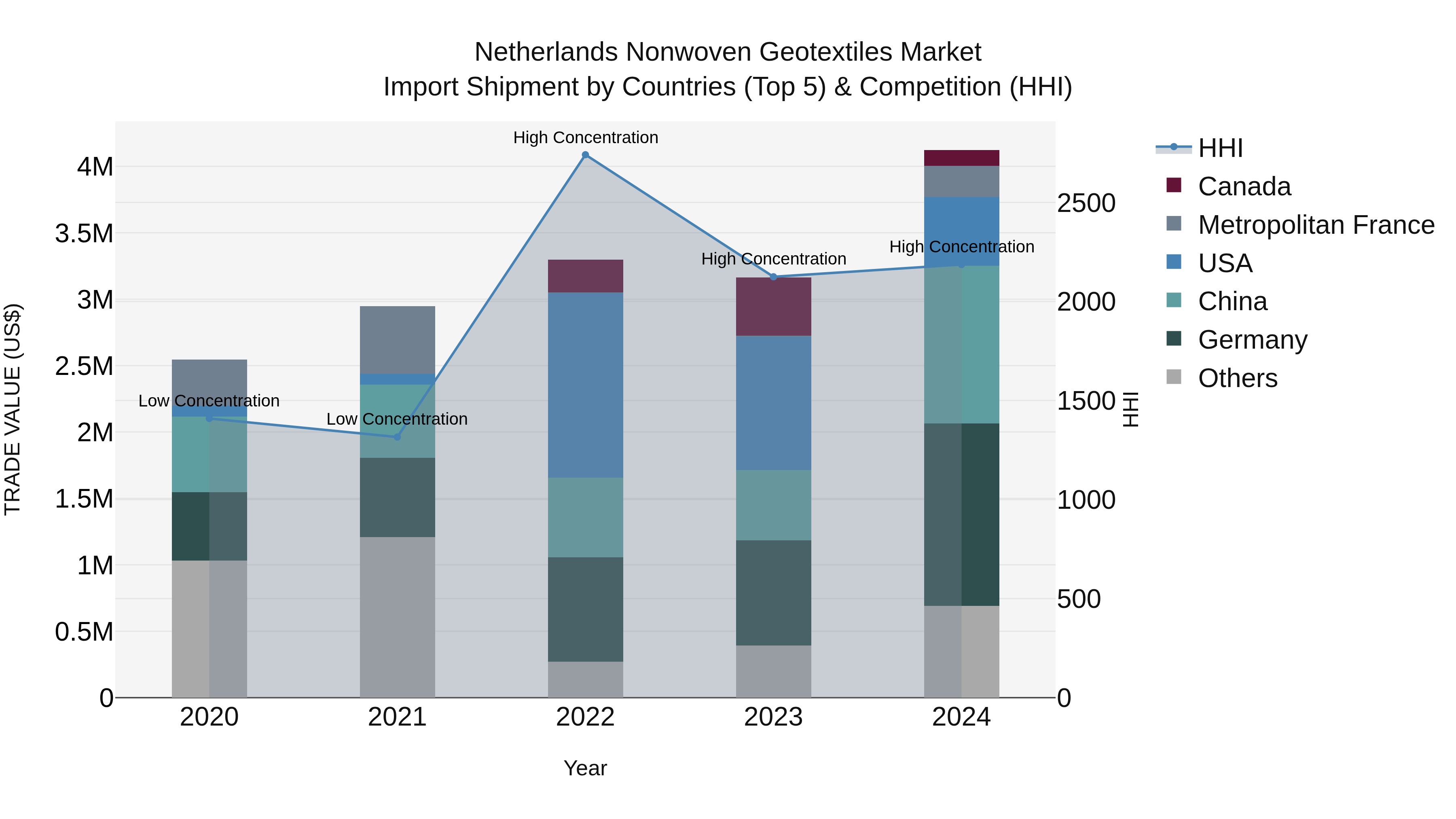 Netherlands Nonwoven Geotextiles Market Top 5 Importing Countries and Market Competition (HHI) Analysis