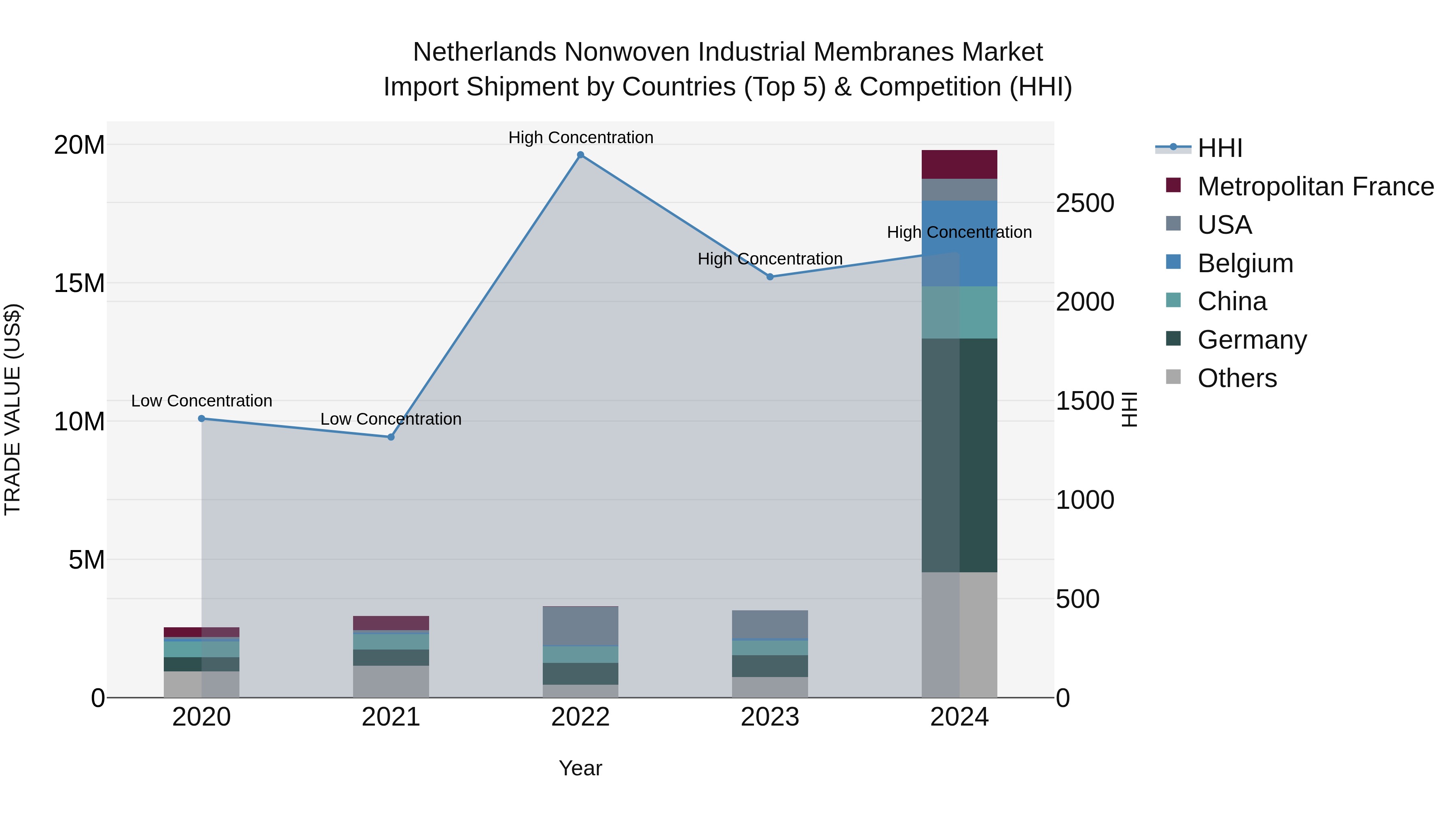 Netherlands Nonwoven Industrial Membranes Market Top 5 Importing Countries and Market Competition (HHI) Analysis