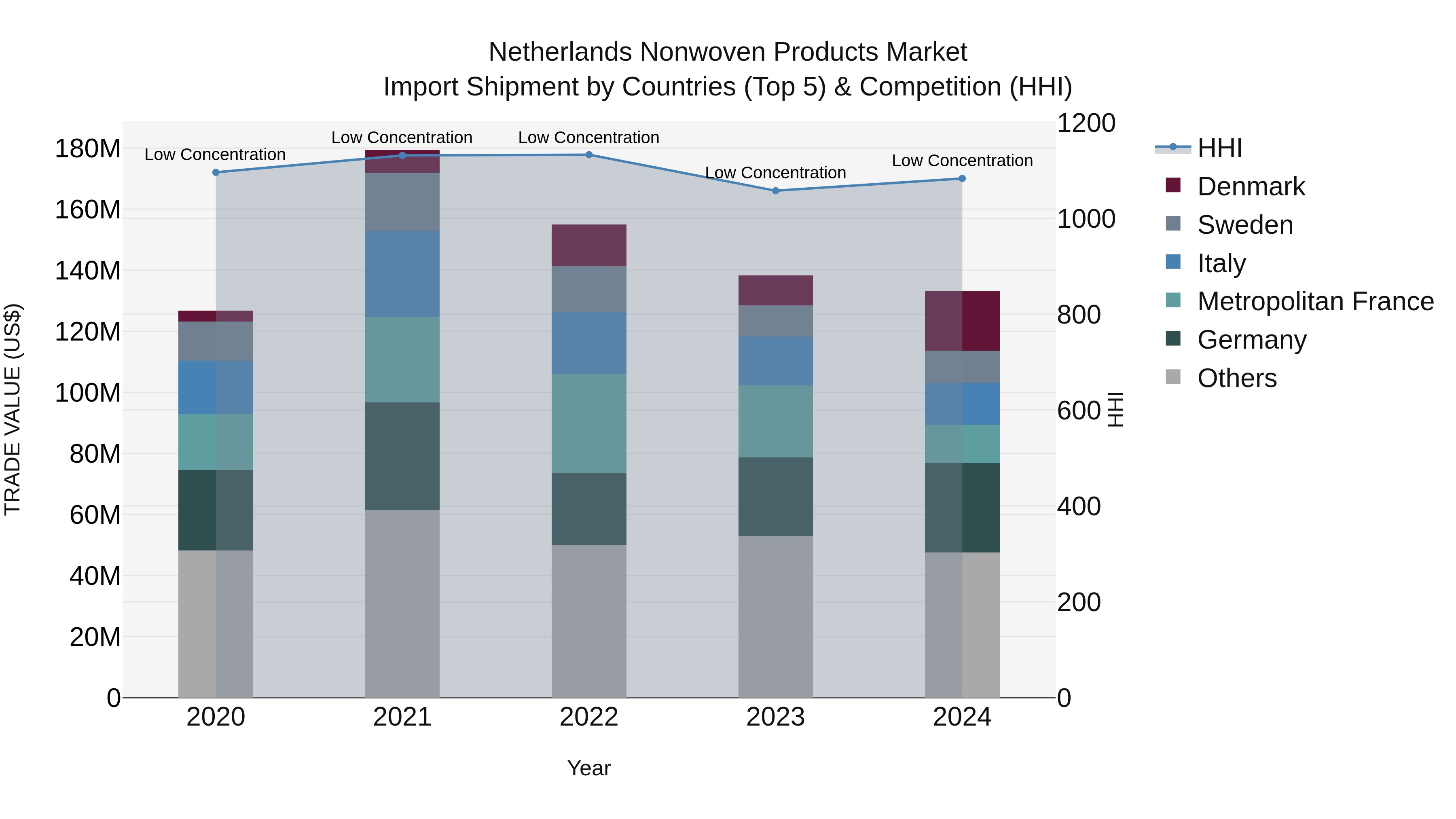 Netherlands Nonwoven Products Market Import Shipment by Countries (Top 5) & Competition (HHI)