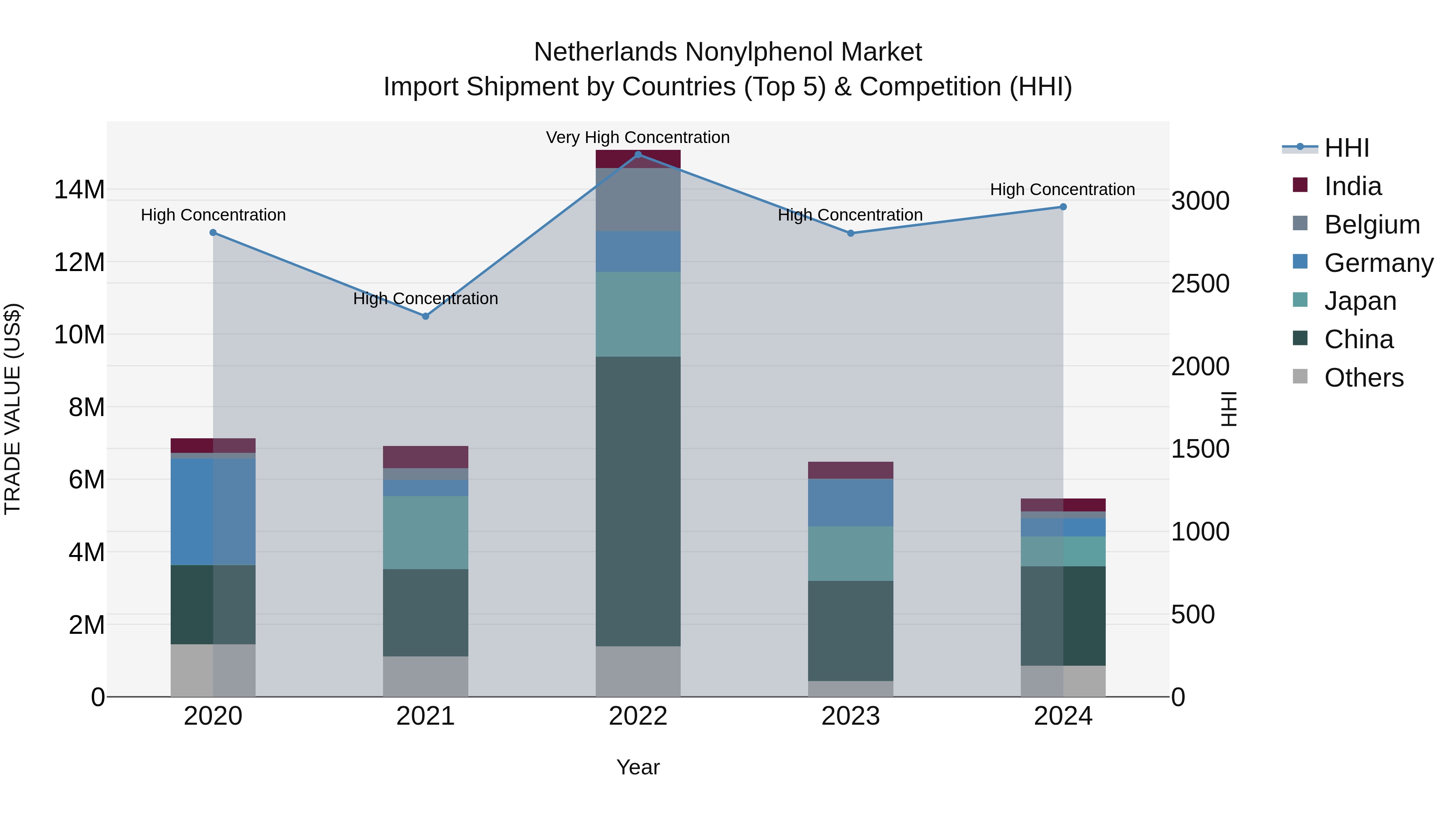 Netherlands Nonylphenol Market Import Shipment by Countries (Top 5) & Competition (HHI)