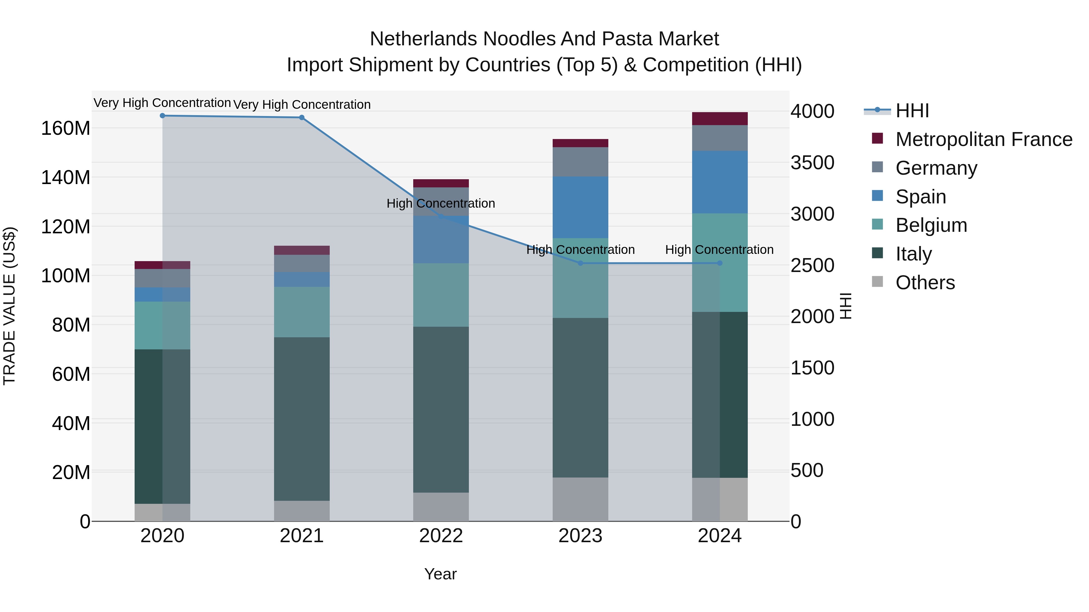 Netherlands Noodles and Pasta Market Top 5 Importing Countries and Market Competition (HHI) Analysis