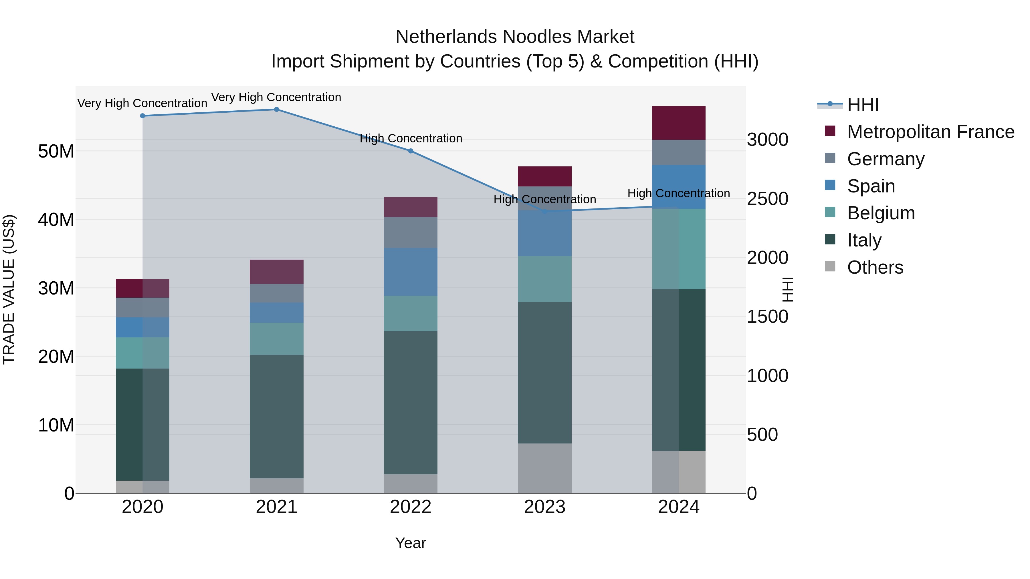 Netherlands Noodles Market Top 5 Importing Countries and Market Competition (HHI) Analysis