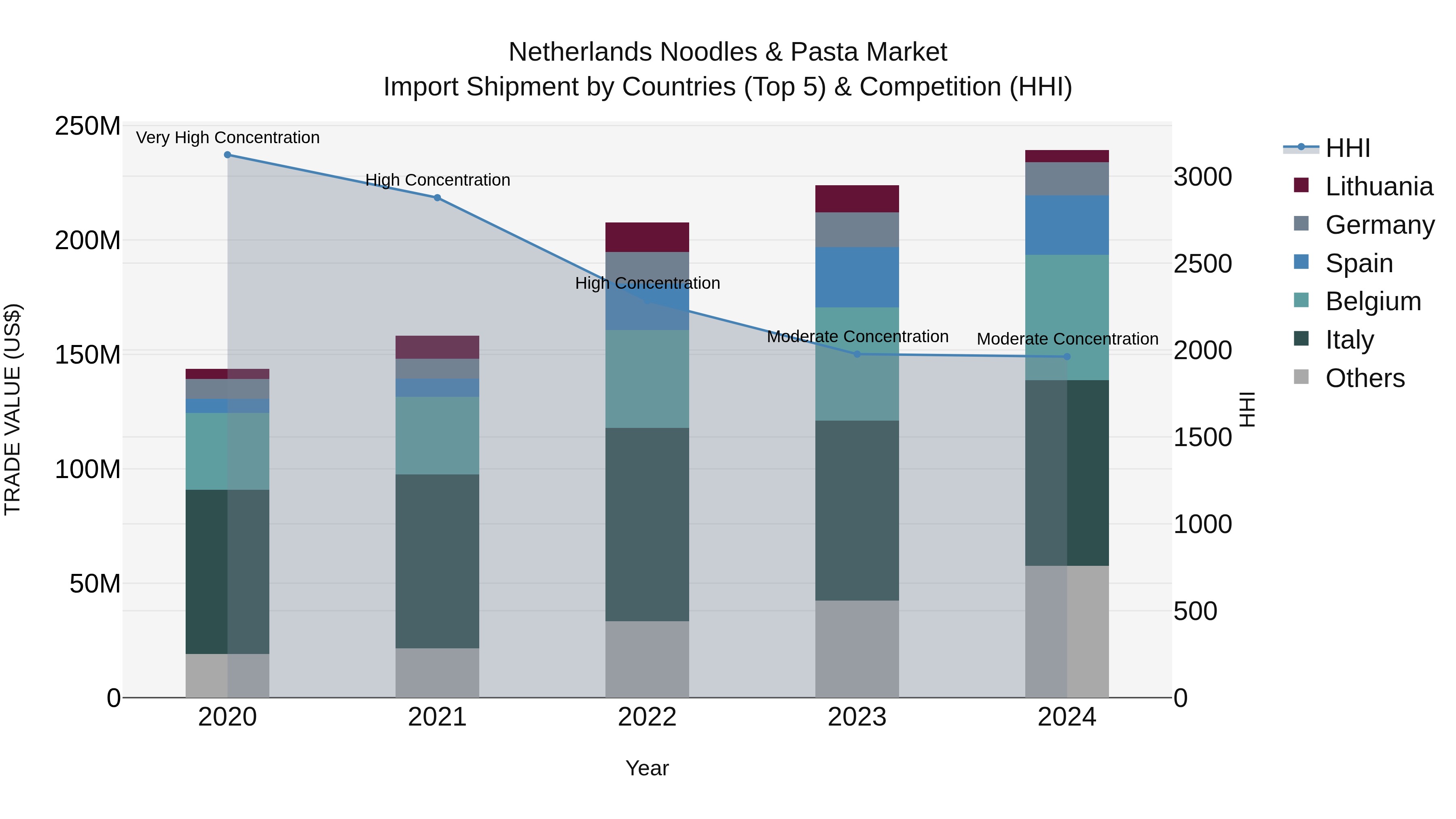 Netherlands Noodles & Pasta Market Import Shipment by Countries (Top 5) & Competition (HHI)