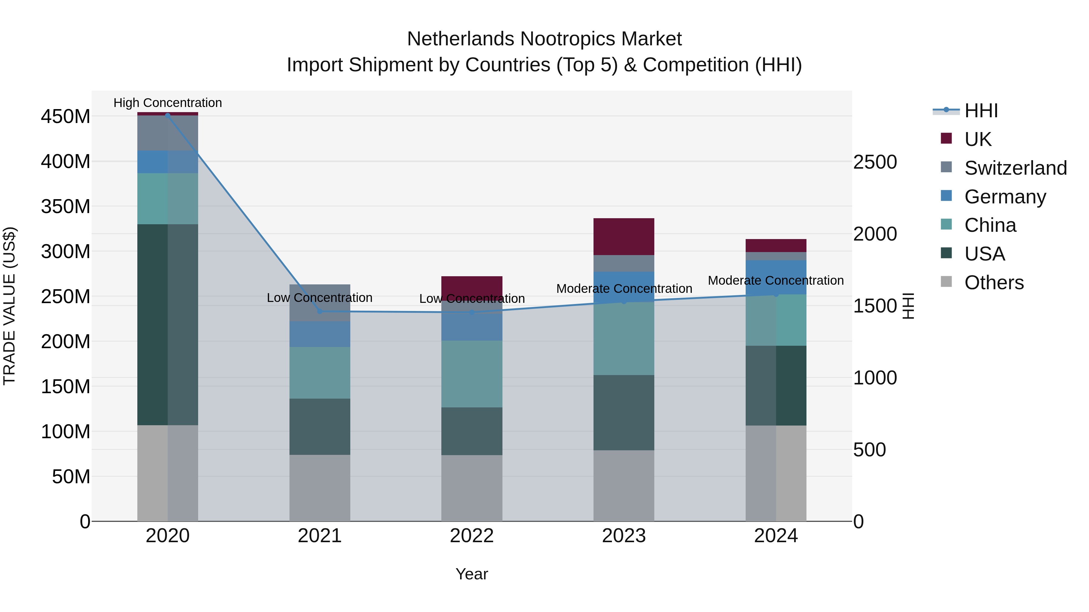Netherlands Nootropics Market Import Shipment by Countries (Top 5) & Competition (HHI)