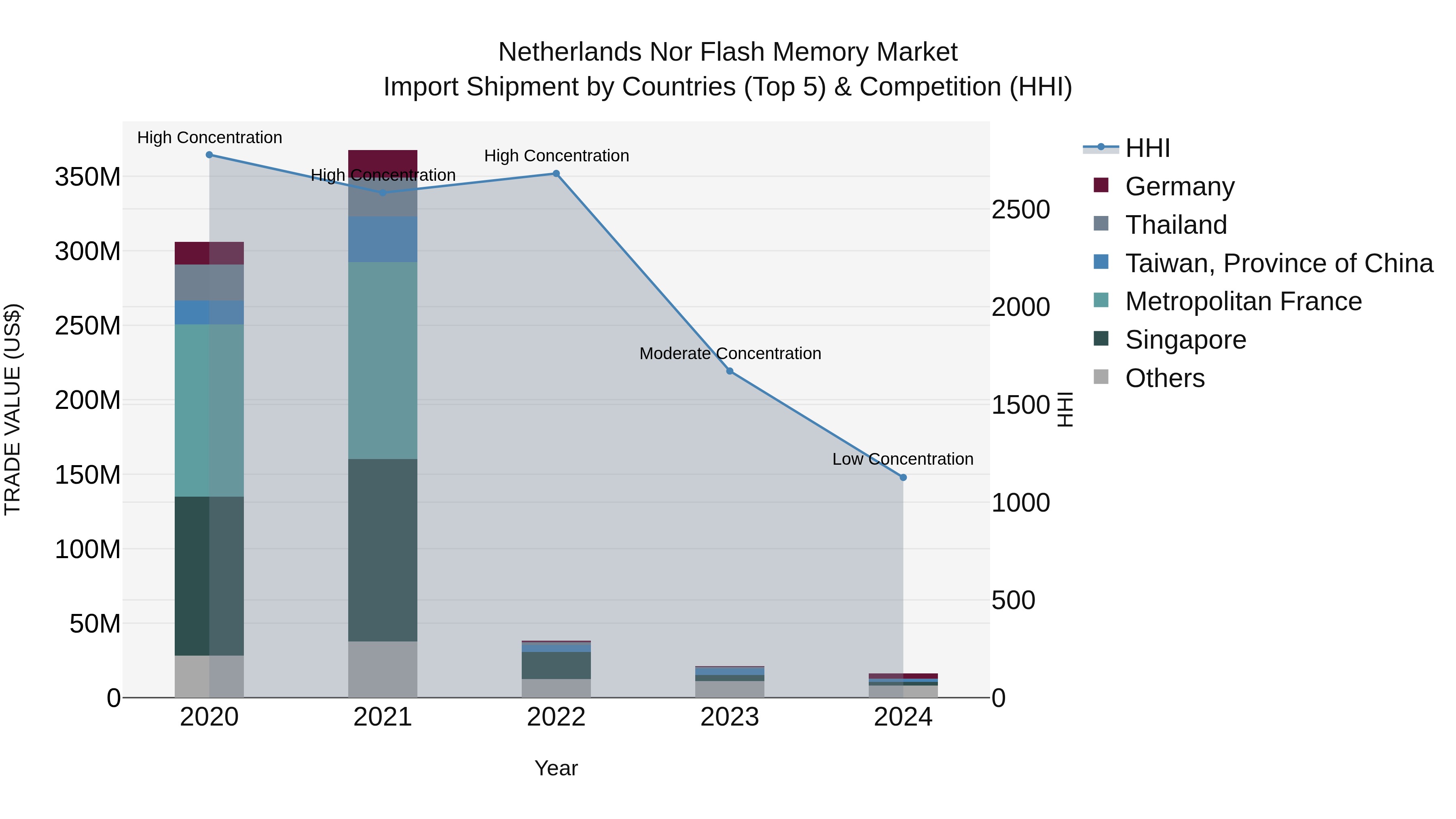 Netherlands Nor Flash Memory Market Import Shipment by Countries (Top 5) & Competition (HHI)