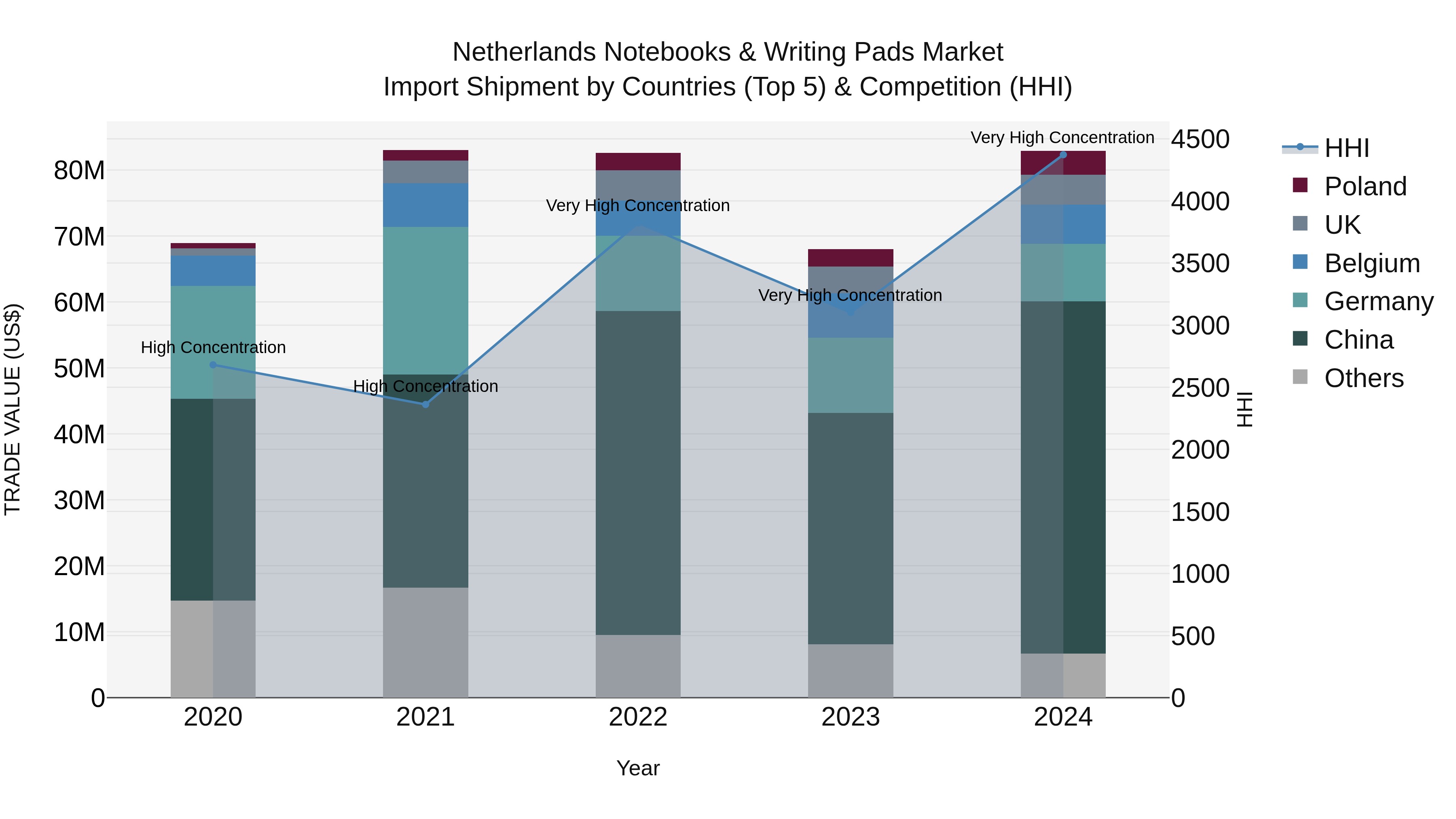 Netherlands Notebooks & Writing Pads Market Top 5 Importing Countries and Market Competition (HHI) Analysis
