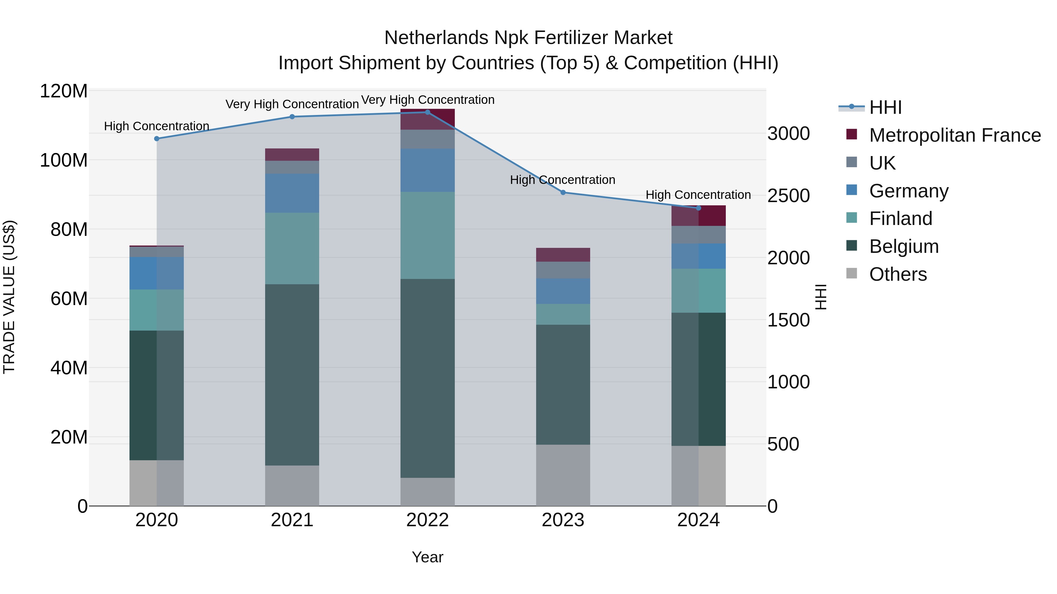 Netherlands Npk Fertilizer Market Top 5 Importing Countries and Market Competition (HHI) Analysis