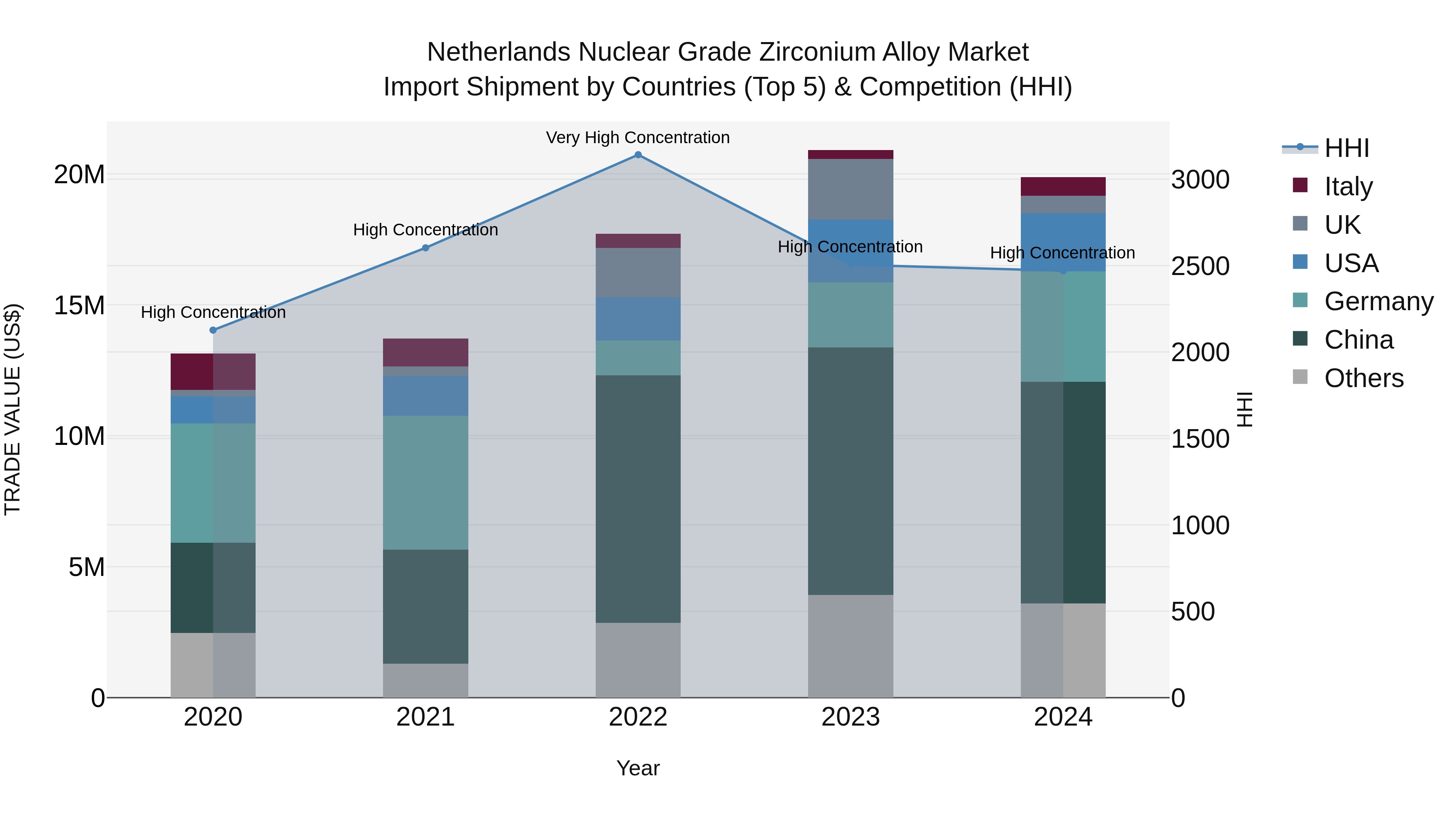 Netherlands Nuclear Grade Zirconium Alloy Market Top 5 Importing Countries and Market Competition (HHI) Analysis
