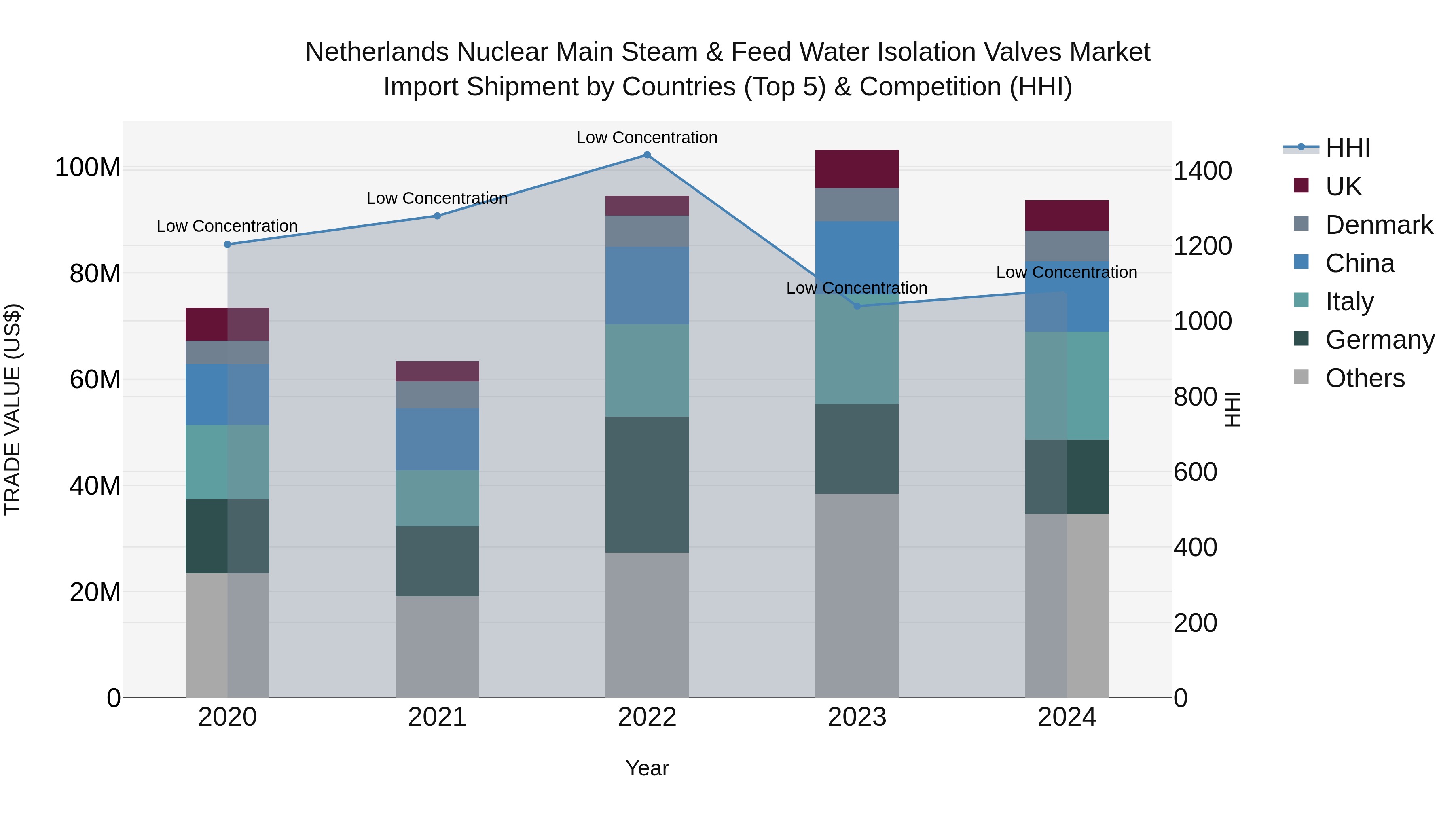 Netherlands Nuclear Main Steam & Feed Water Isolation Valves Market Import Shipment by Countries (Top 5) & Competition (HHI)
