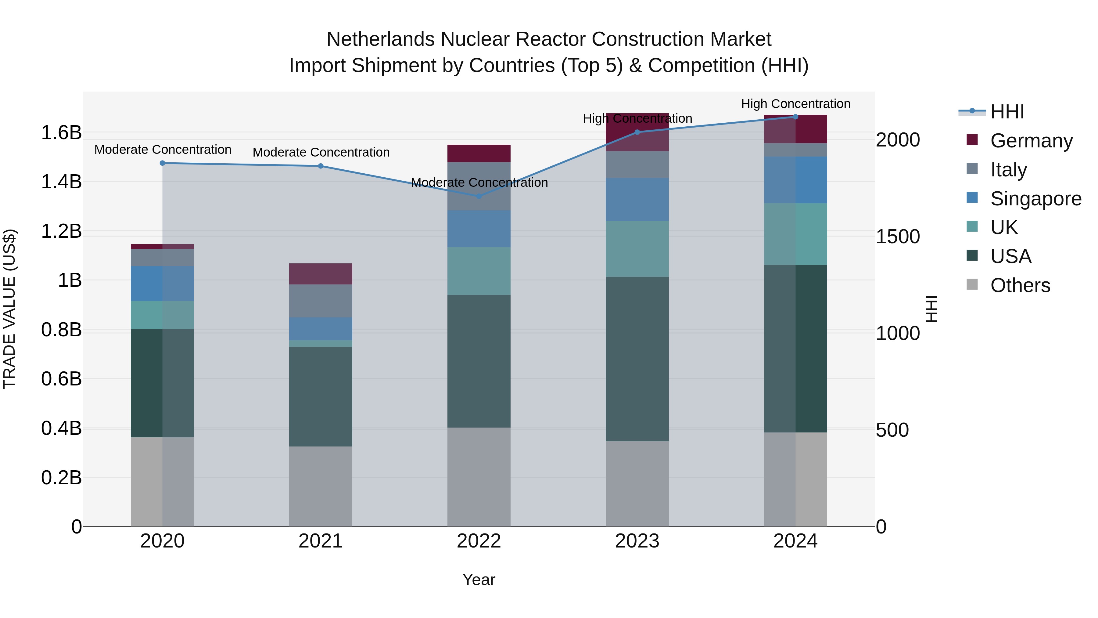 Netherlands Nuclear Reactor Construction Market Import Shipment by Countries (Top 5) & Competition (HHI)
