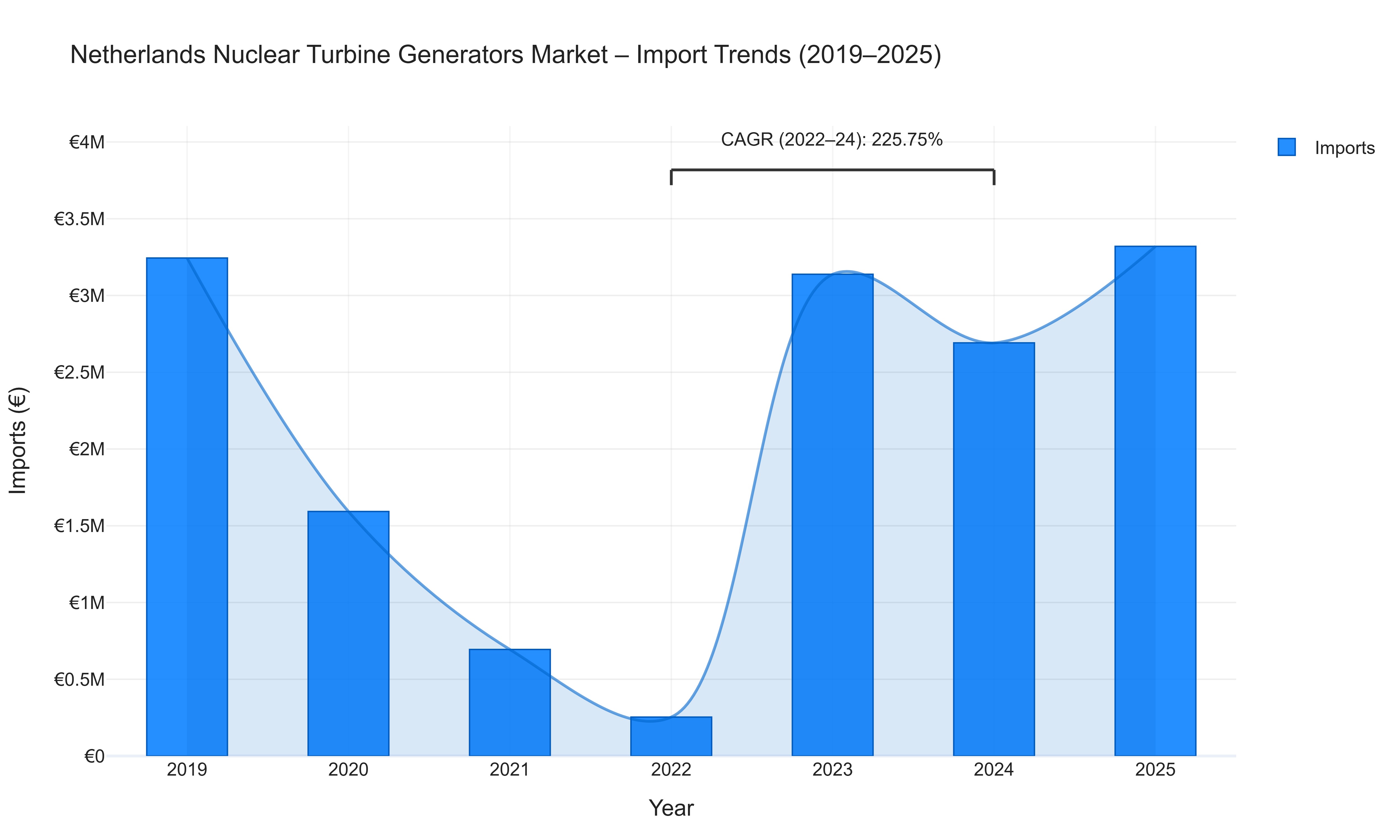 Netherlands Nuclear Turbine Generators Market - Import Trends (2019-2025)