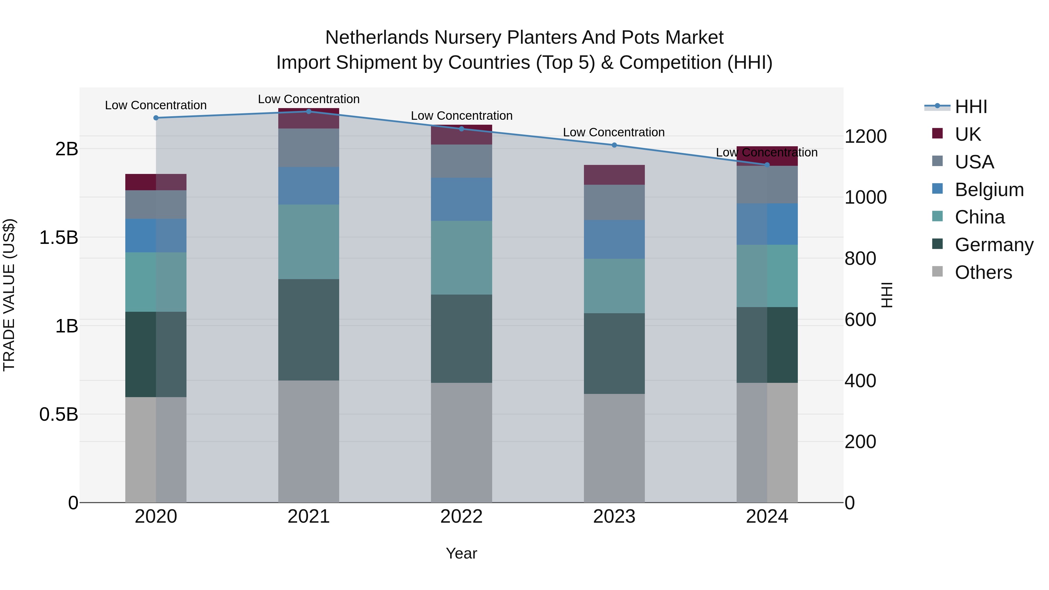 Netherlands Nursery Planters and Pots Market Top 5 Importing Countries and Market Competition (HHI) Analysis