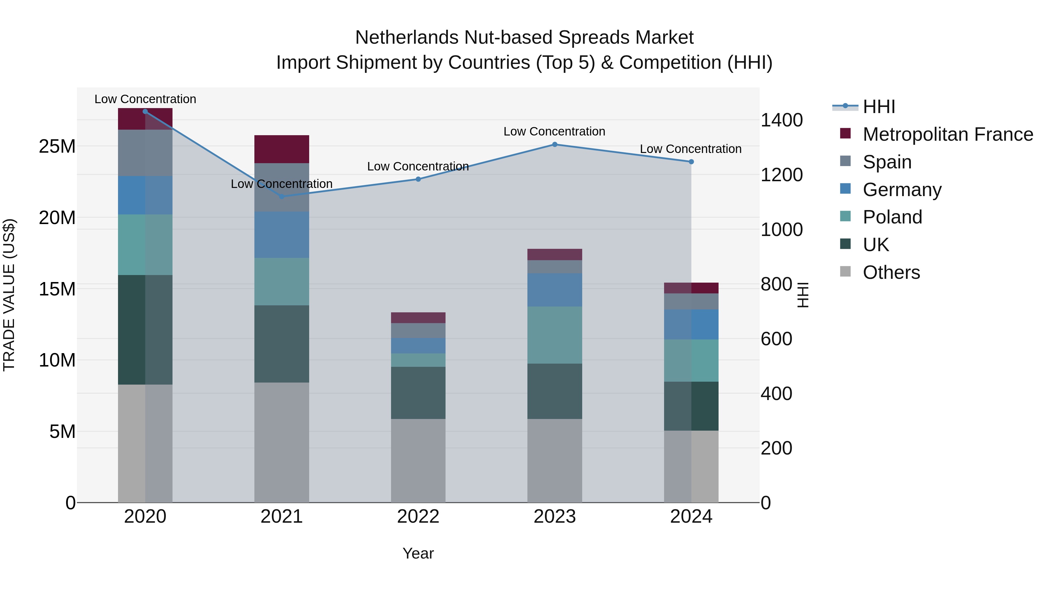 Netherlands Nut-based Spreads Market Import Shipment by Countries (Top 5) & Competition (HHI)