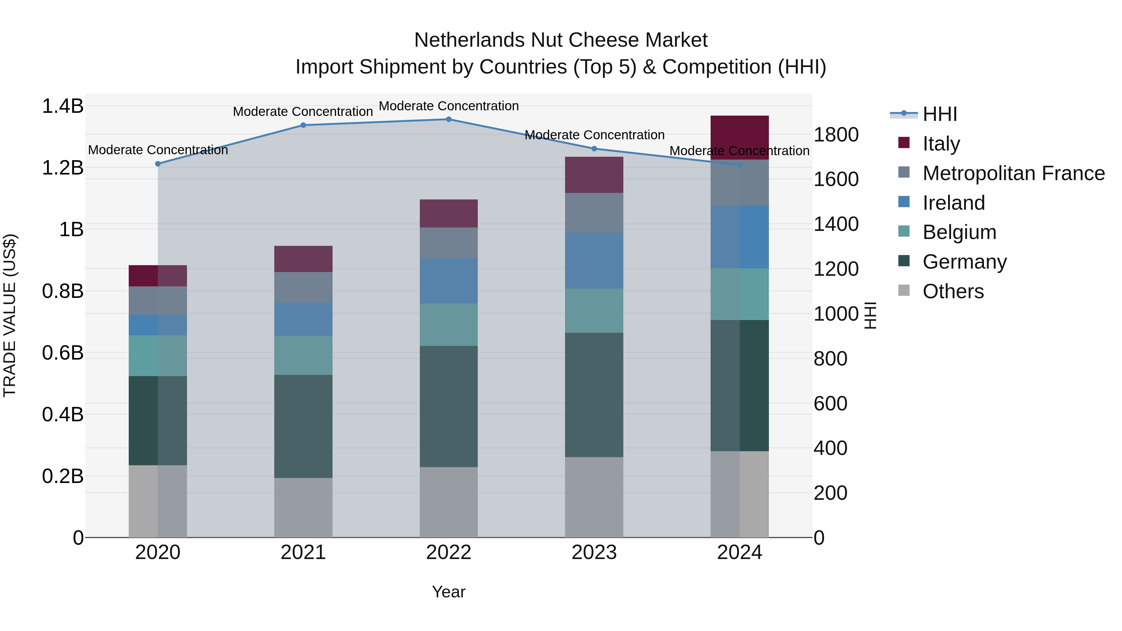Netherlands Nut Cheese Market Top 5 Importing Countries and Market Competition (HHI) Analysis