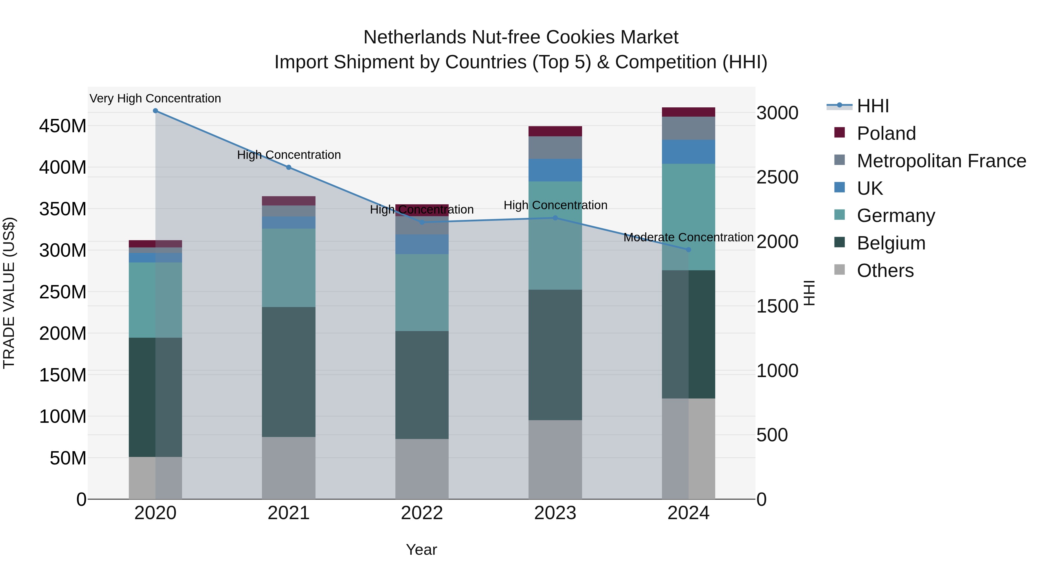 Netherlands Nut-free Cookies Market Import Shipment by Countries (Top 5) & Competition (HHI)