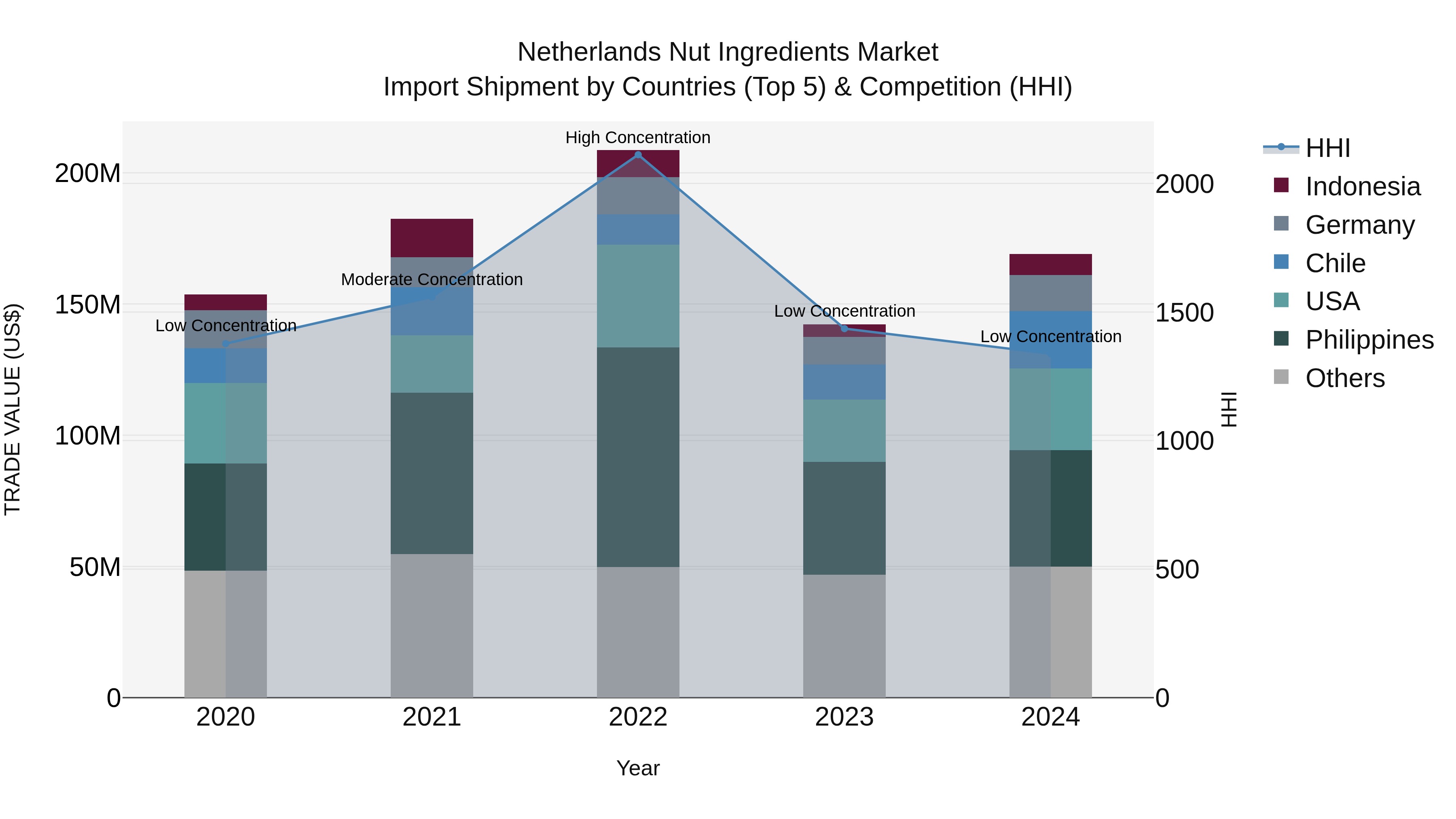 Netherlands Nut Ingredients Market Top 5 Importing Countries and Market Competition (HHI) Analysis